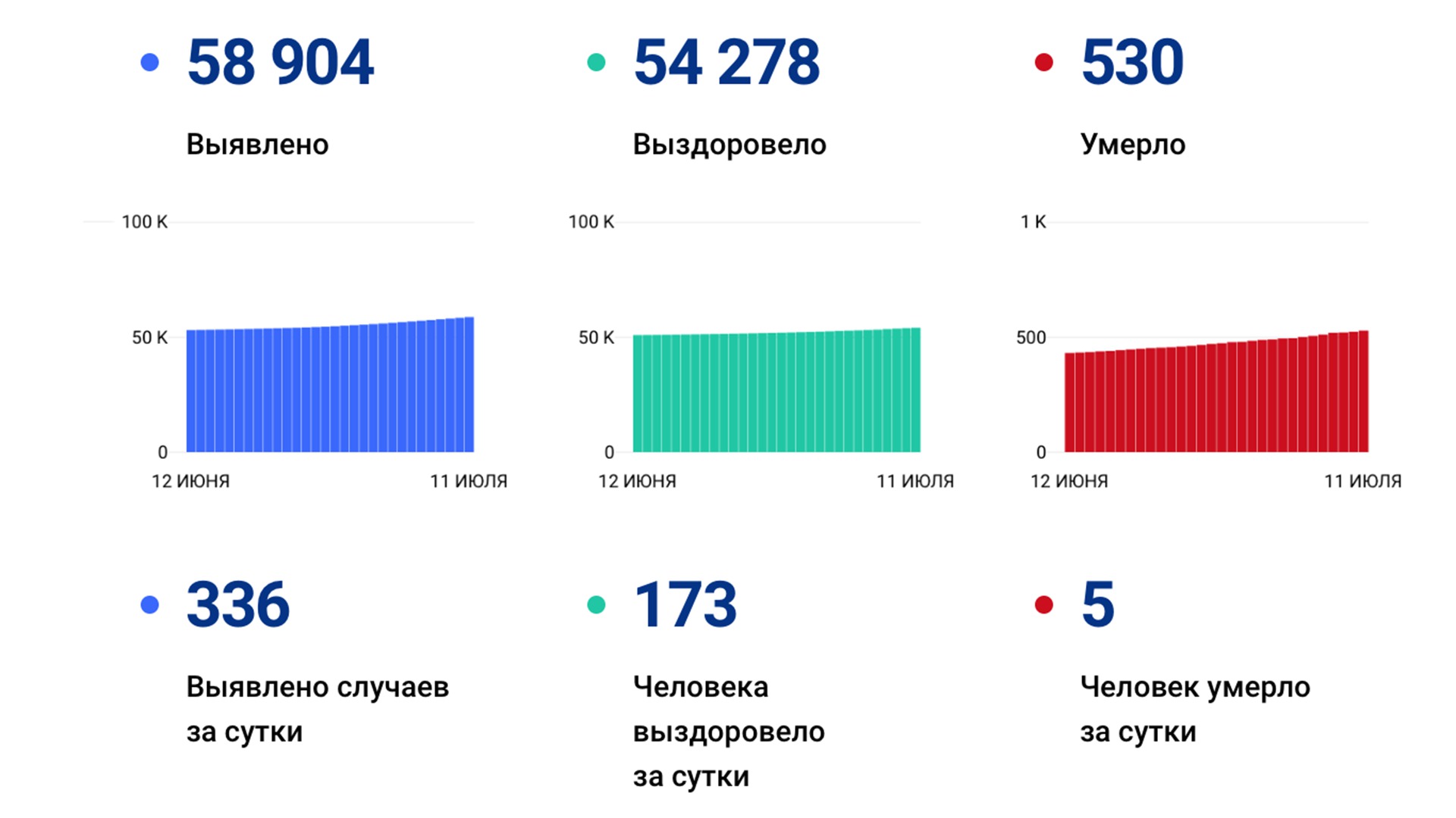 336 случаев ковида подтвердили за сутки в Хабаровском крае