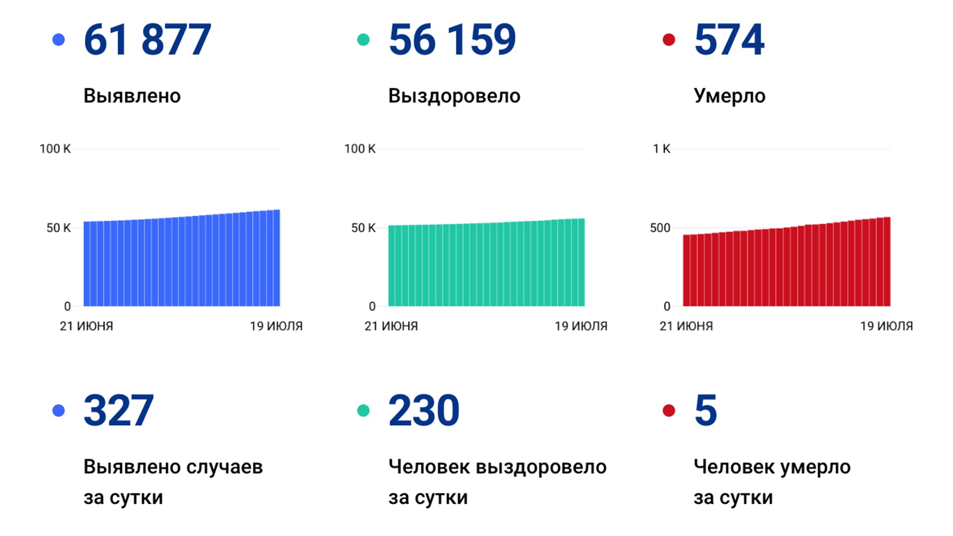 327 случаев ковида подтвердили за сутки в Хабаровском крае