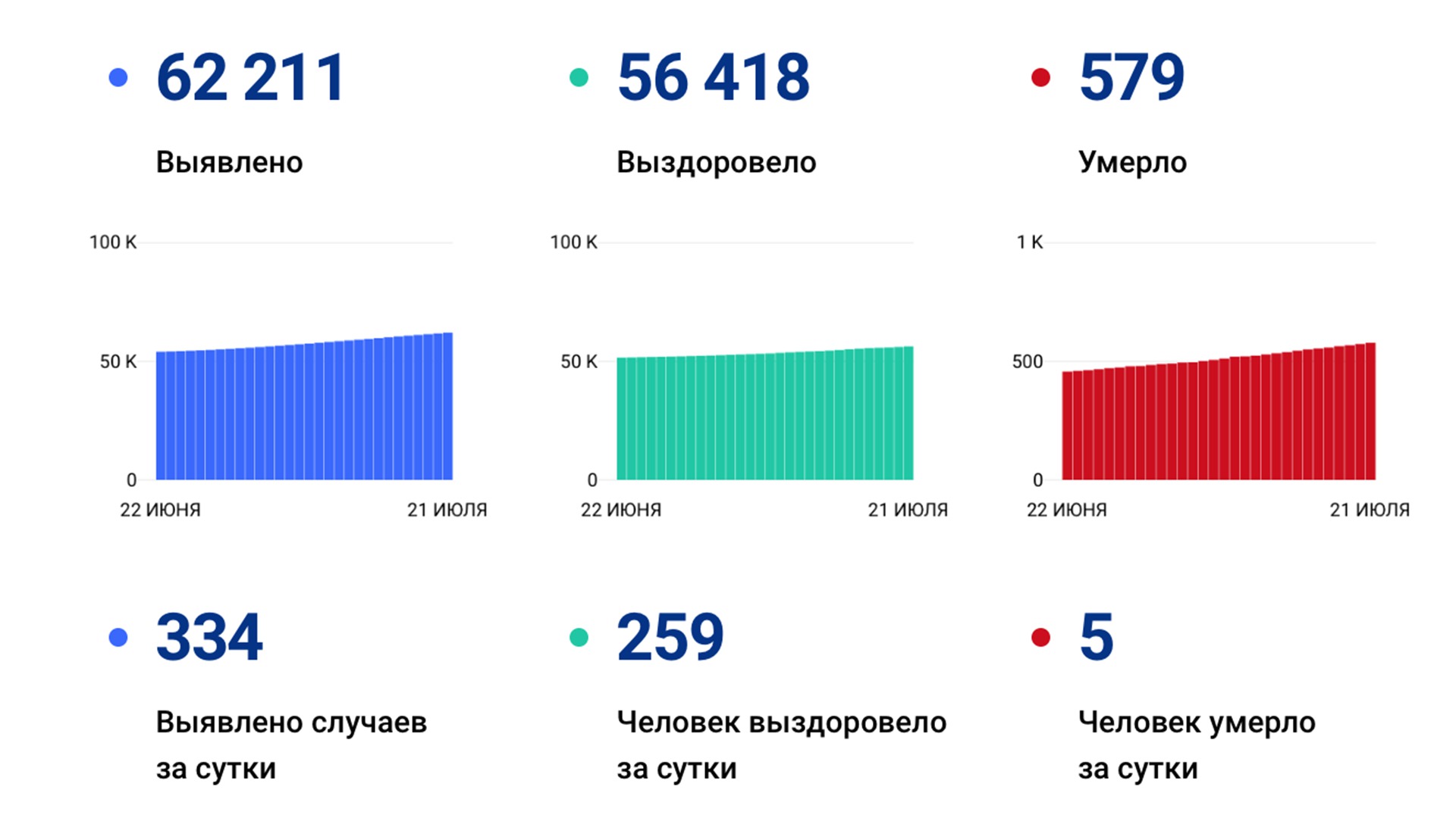 334 случая ковида подтвердили за сутки в Хабаровском крае