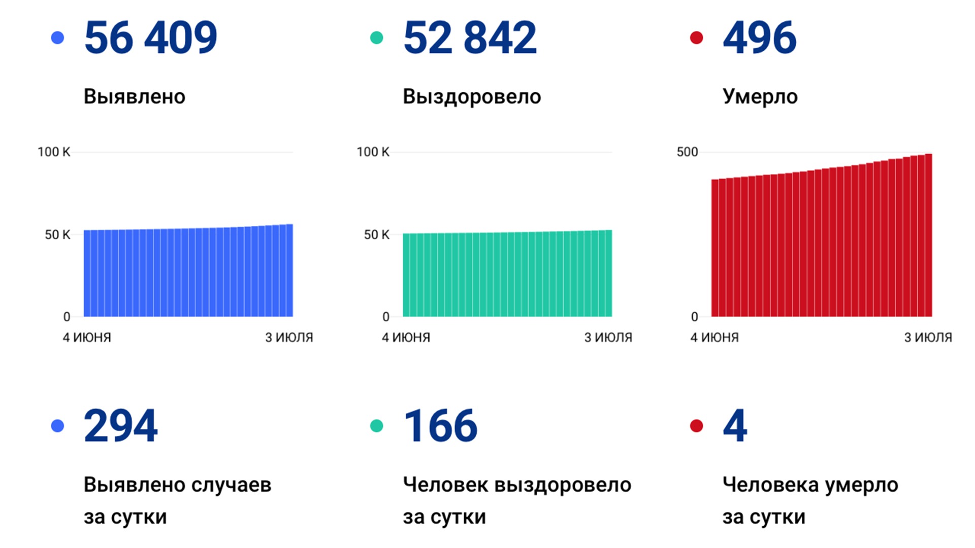 294 новых случая коронавируса выявлено в Хабаровском крае за сутки