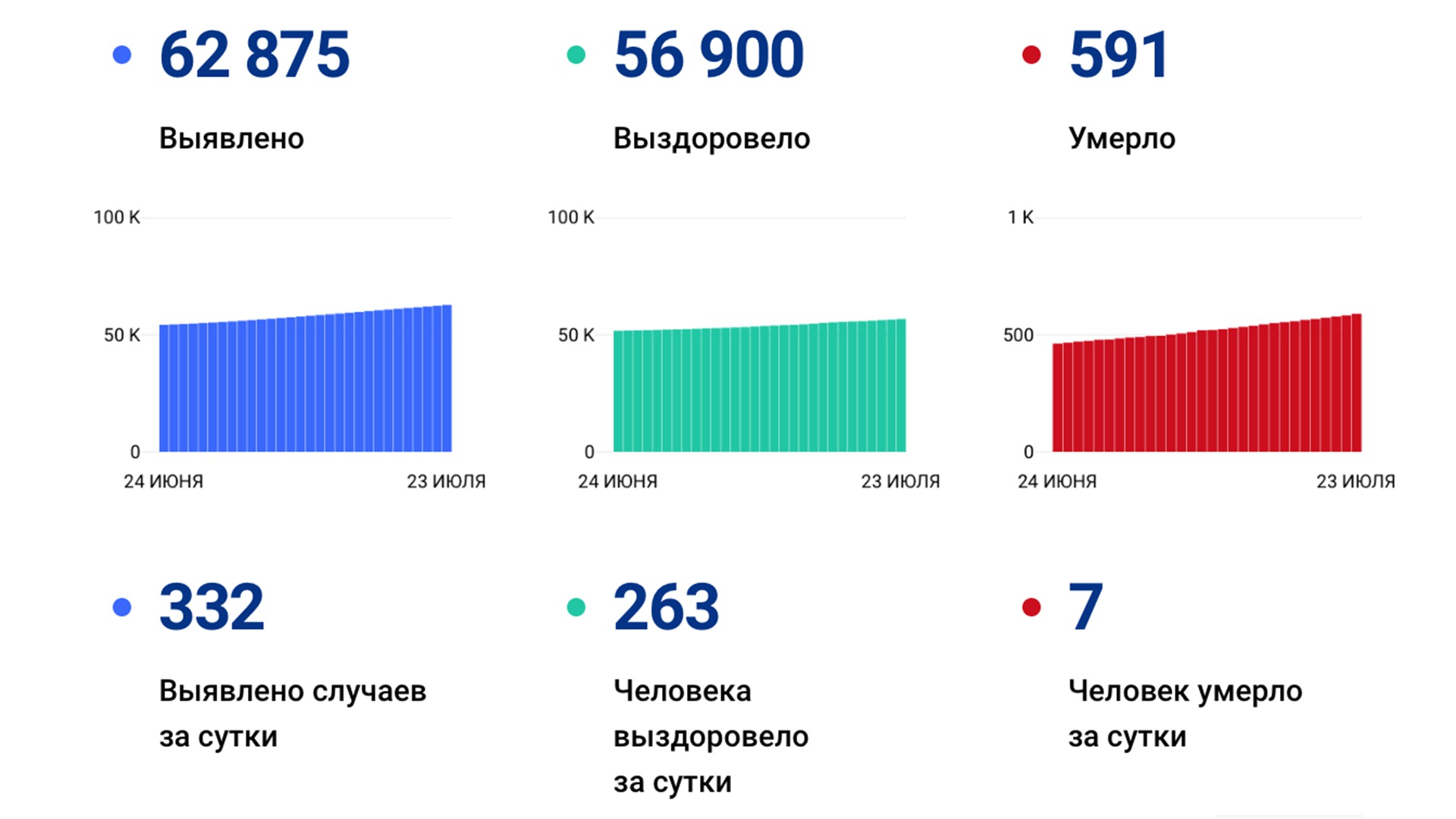 332 случая ковида подтвердили за сутки в Хабаровском крае