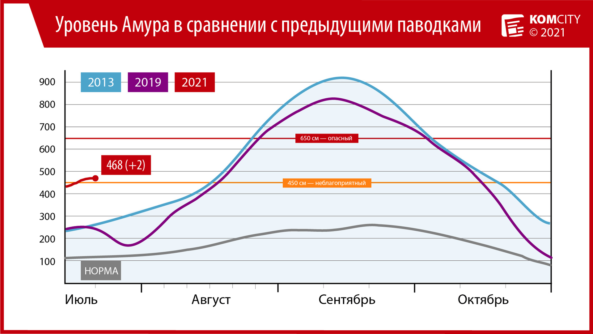 468: Уровень Амура у Комсомольска колебался в течение суток и вырос всего на 2 см