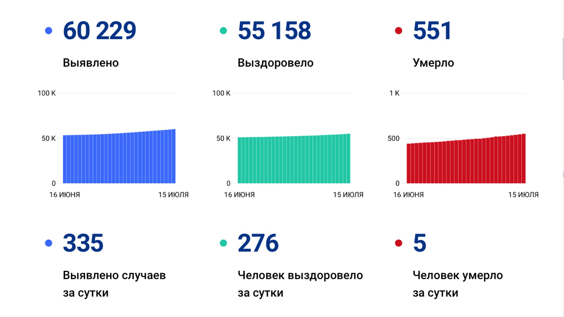 335 случаев ковида подтвердили за сутки в Хабаровском крае