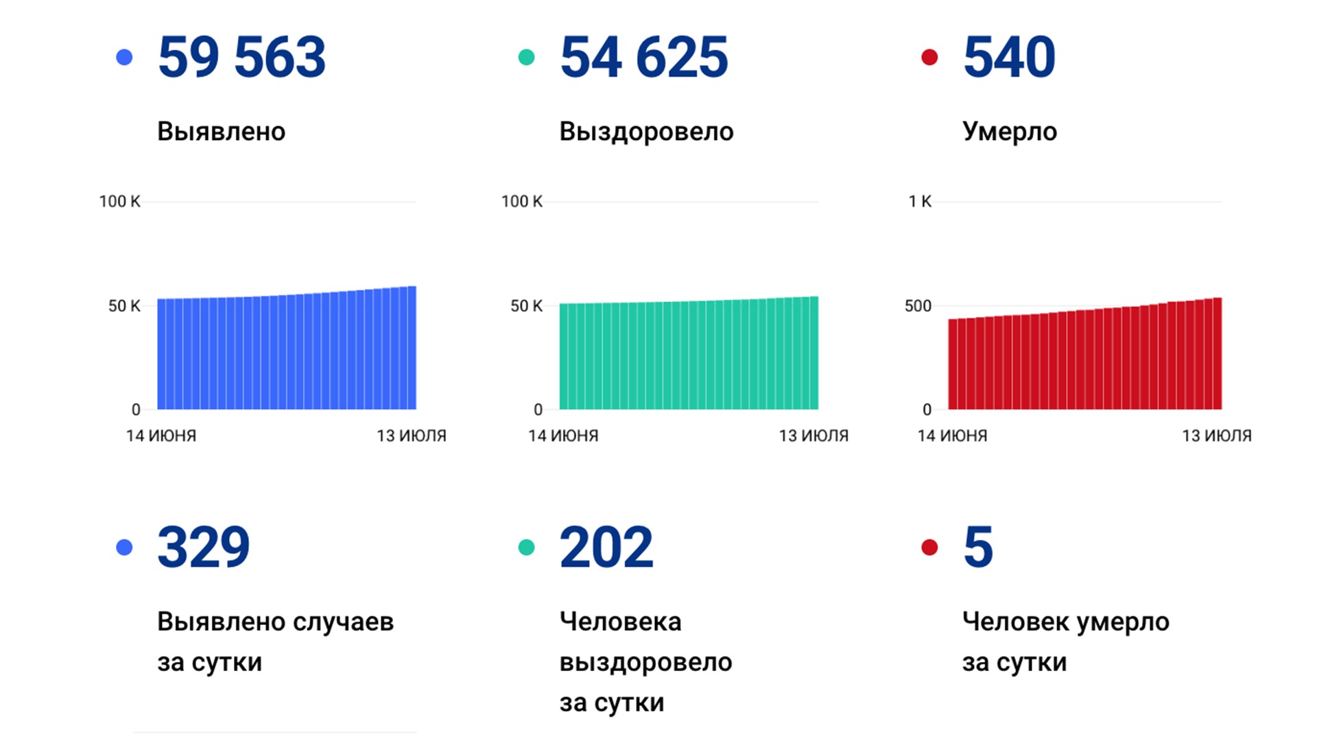 329 случаев ковида подтвердили за сутки в Хабаровском крае