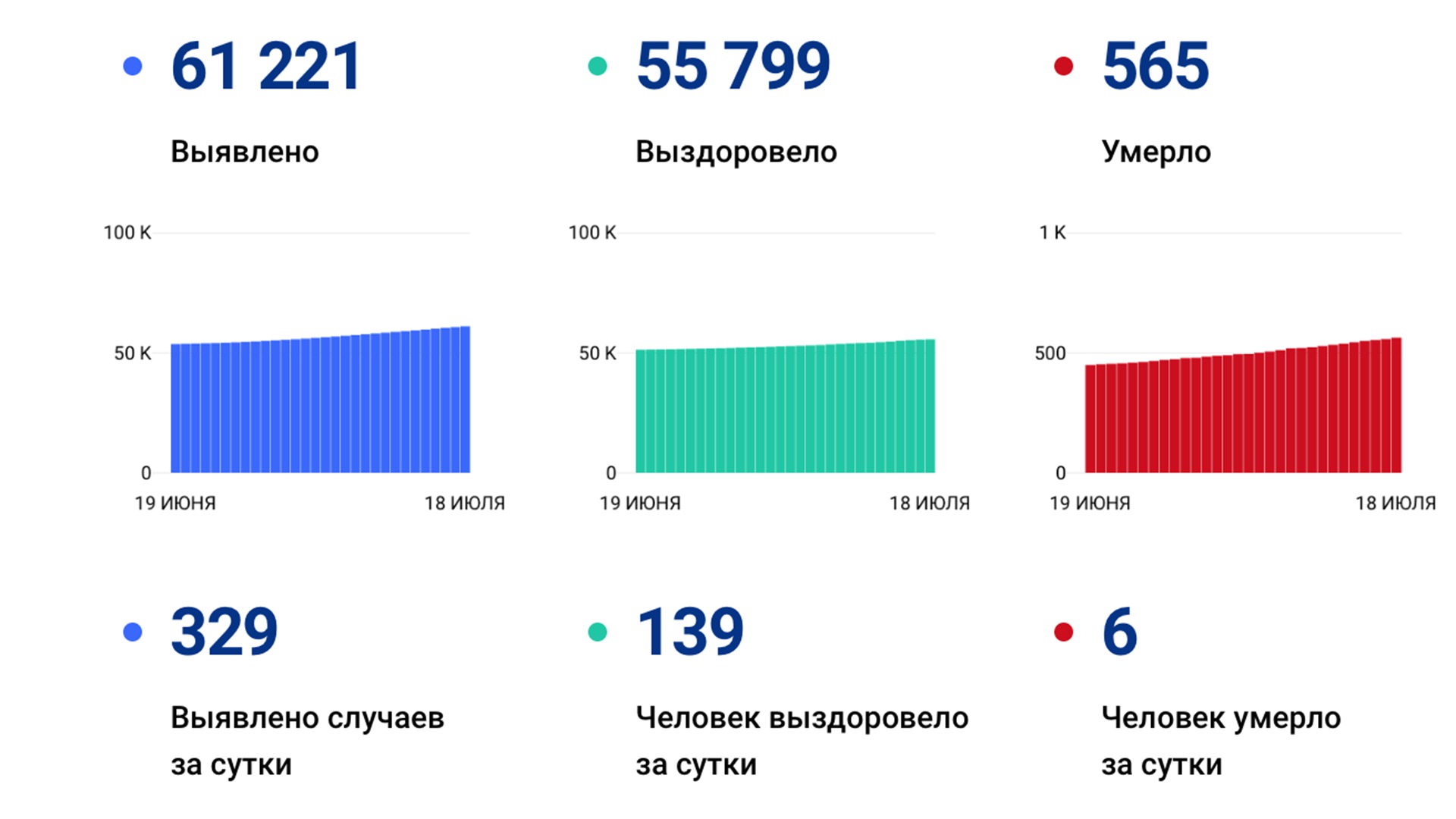 329 случаев ковида подтвердили за сутки в Хабаровском крае