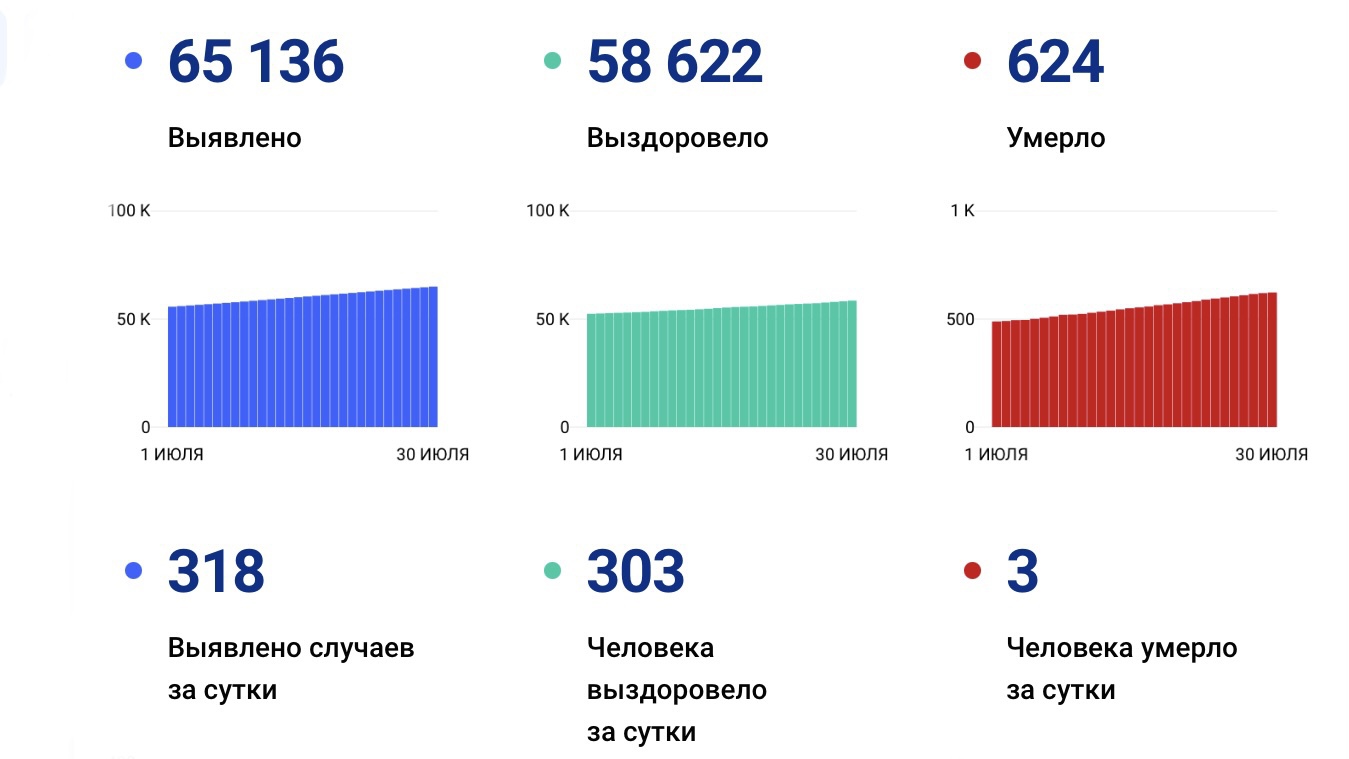 318 случаев ковида подтвердили за сутки в Хабаровском крае