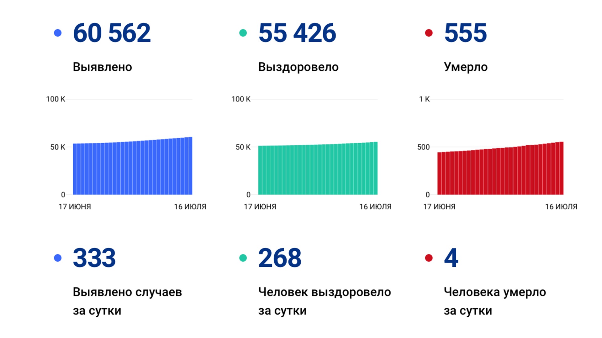 333 случая ковида подтвердили за сутки в Хабаровском крае