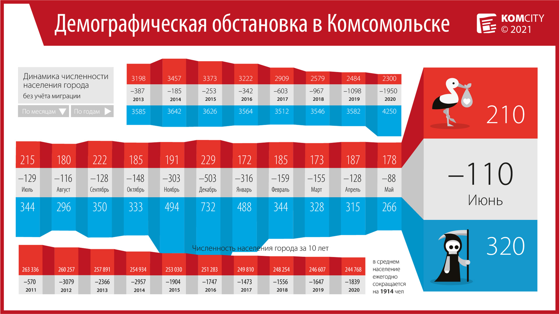 Снова рост: За июнь в Комсомольске скончались 320 человек