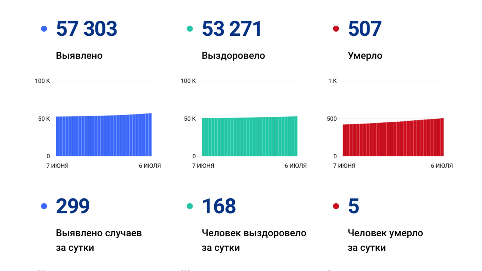 299 новых случаев ковида выявлено в Хабаровском крае за сутки