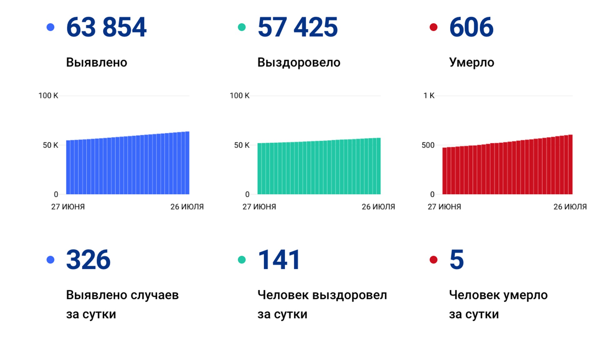 326 случаев ковида подтвердили за сутки в Хабаровском крае