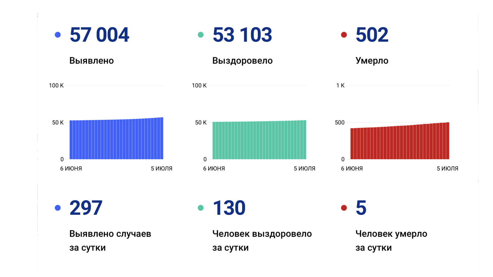 297 новых случаев ковида выявлено в Хабаровском крае за сутки