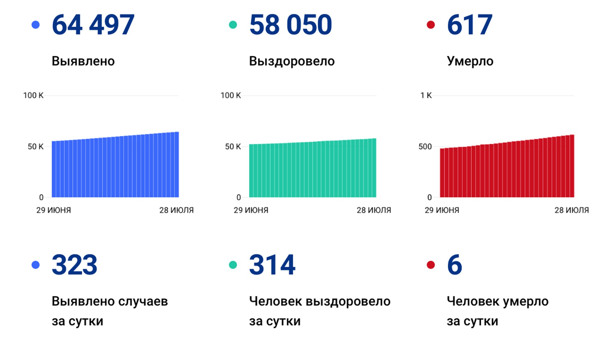 323 случая ковида подтвердили за сутки в Хабаровском крае