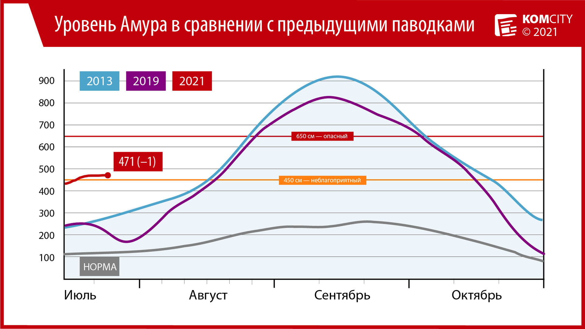 471: Гребень первой летней волны паводка проходит Комсомольск