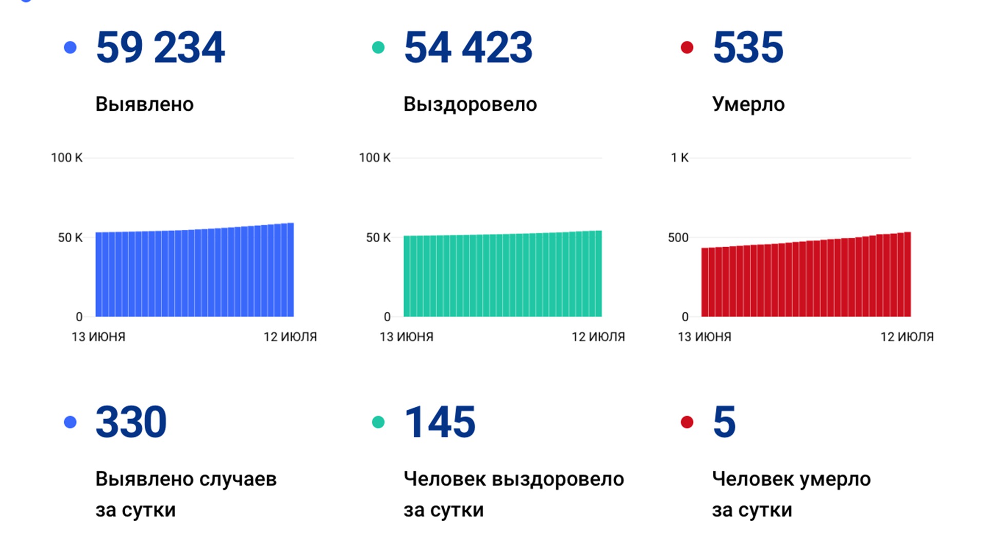 330 случаев ковида подтвердили за сутки в Хабаровском крае