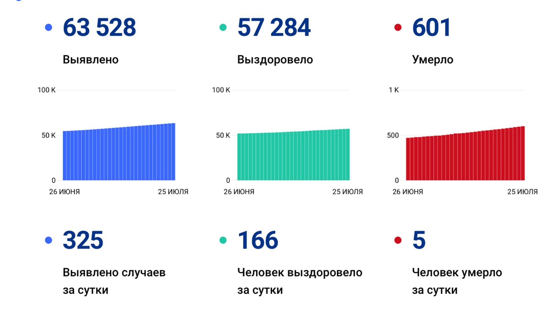 325 случев ковида подтвердили за сутки в Хабаровском крае