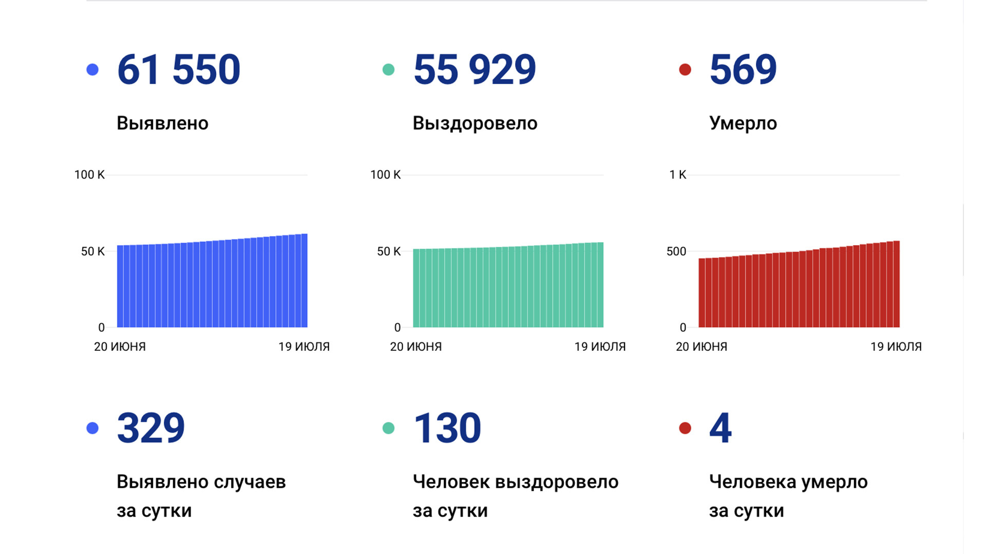 329 случаев ковида подтвердили за сутки в Хабаровском крае