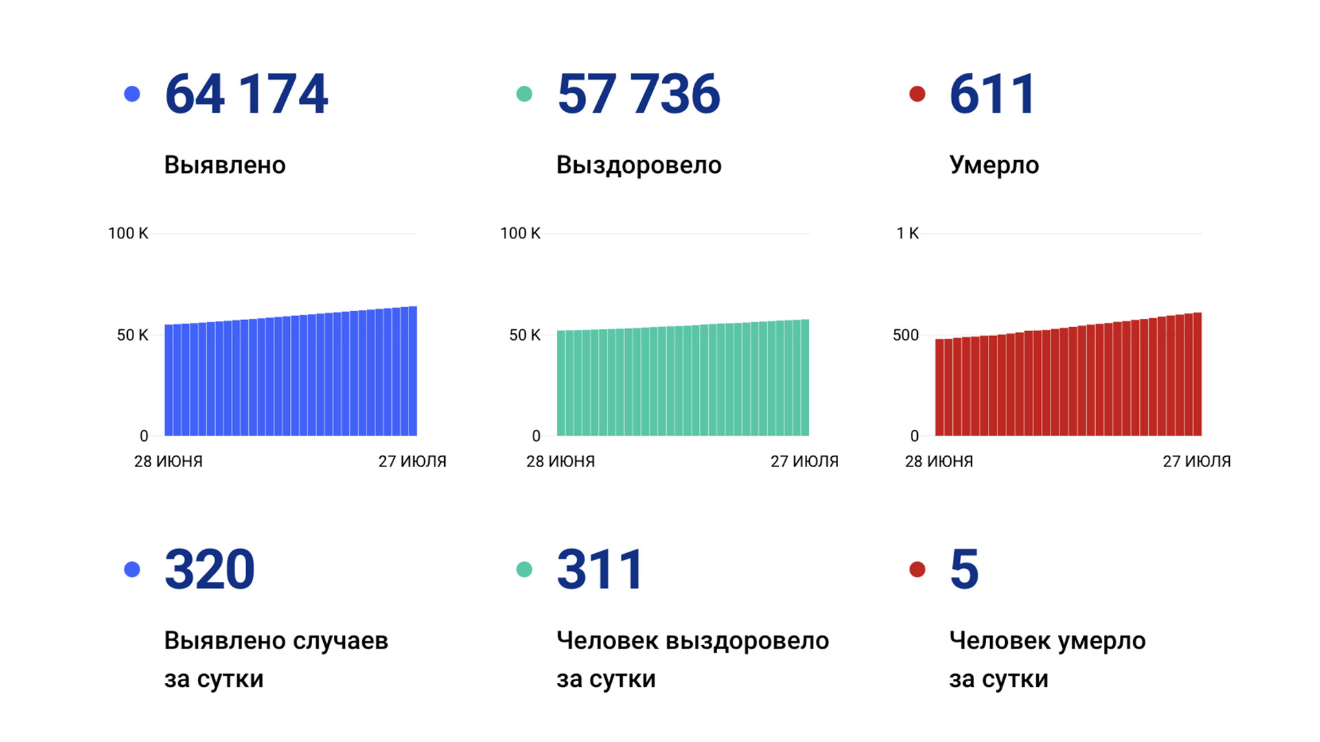 320 случаев ковида подтвердили за сутки в Хабаровском крае