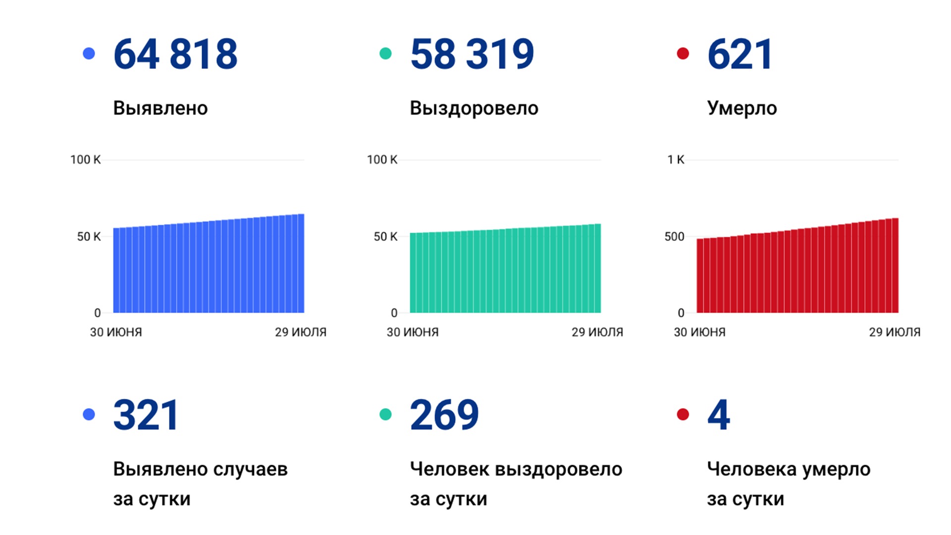 321 случай ковида подтвердили за сутки в Хабаровском крае	ссылка