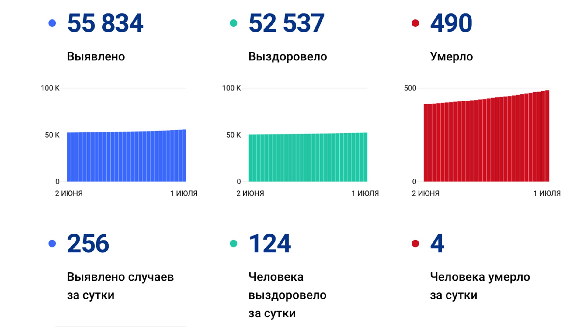 256 новых случаев коронавируса выявлено в Хабаровском крае за сутки