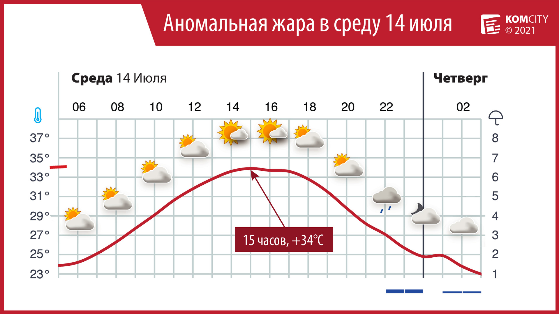 Прогнозы обещают на среду аномальную жару