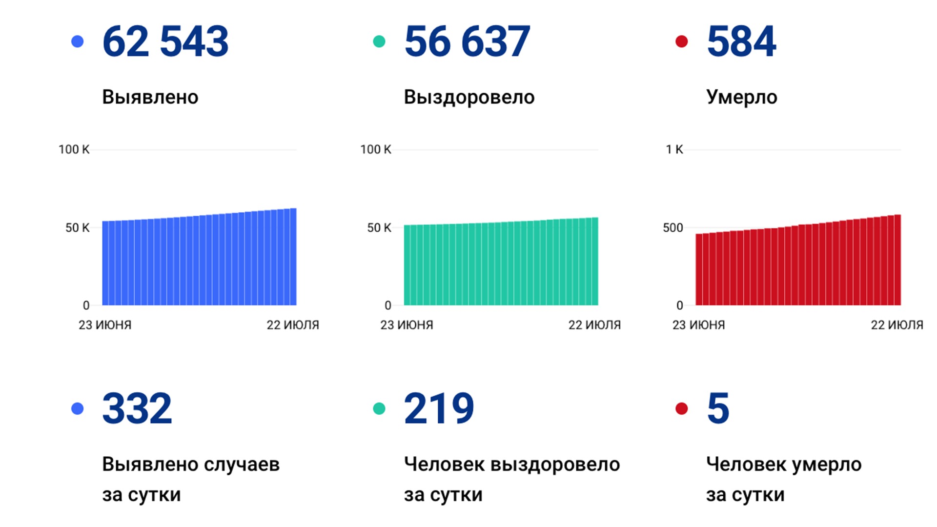 332 случая ковида подтвердили за сутки в Хабаровском крае