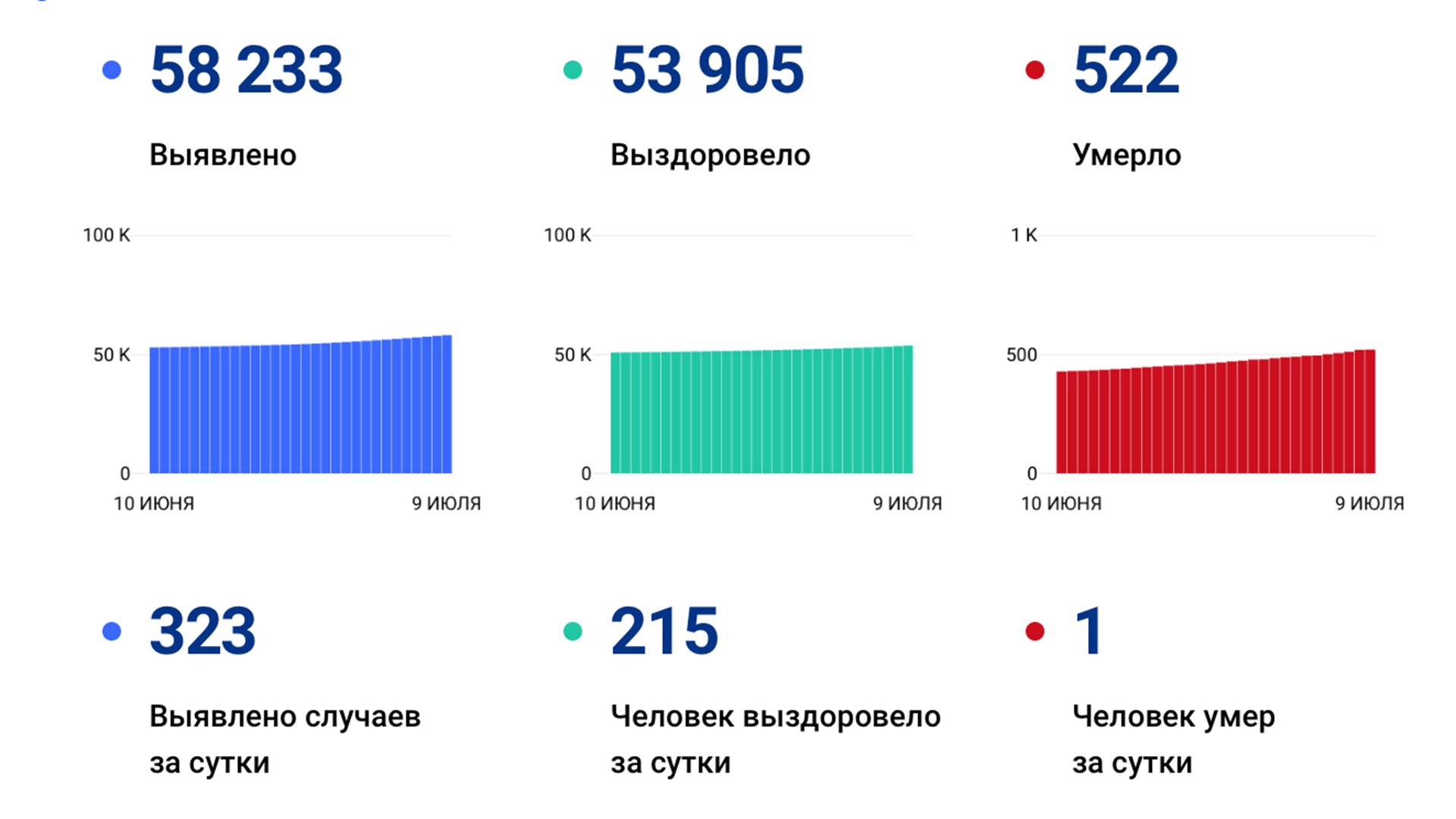 323 новых случая ковида выявлено в Хабаровском крае за сутки