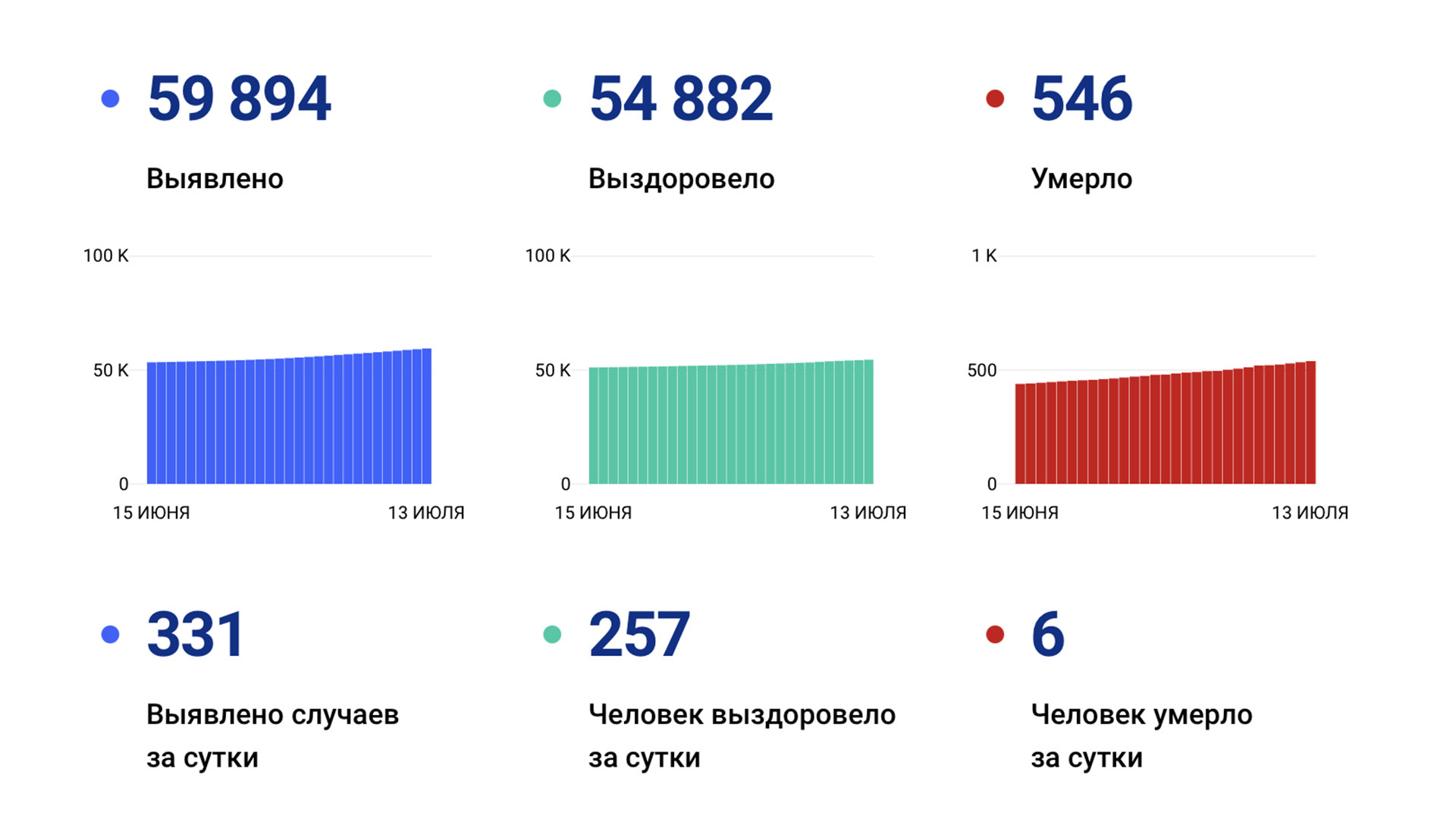 331 случай ковида подтвердили за сутки в Хабаровском крае