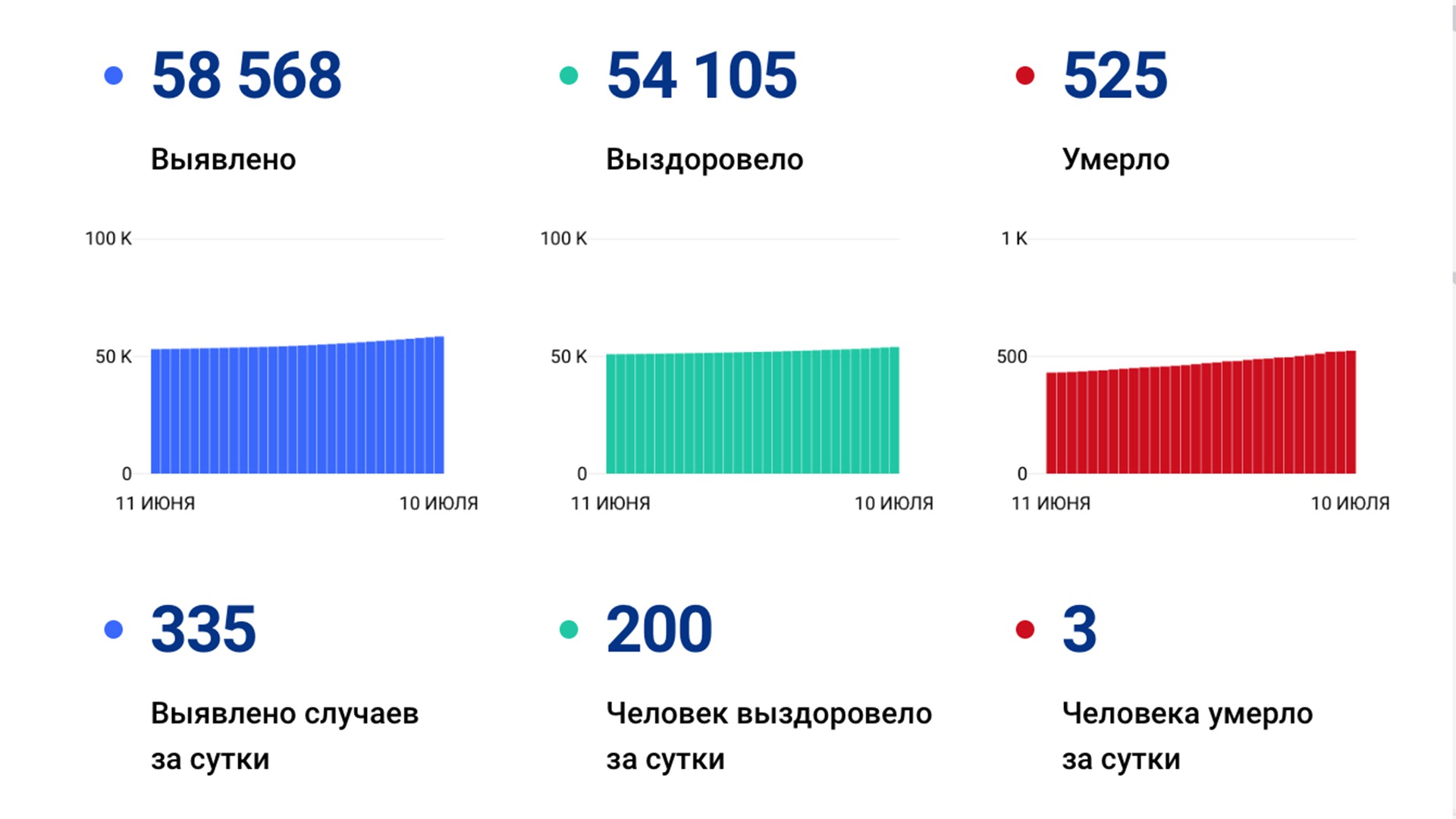 335 случаев ковида подтвердили за сутки в Хабаровском крае