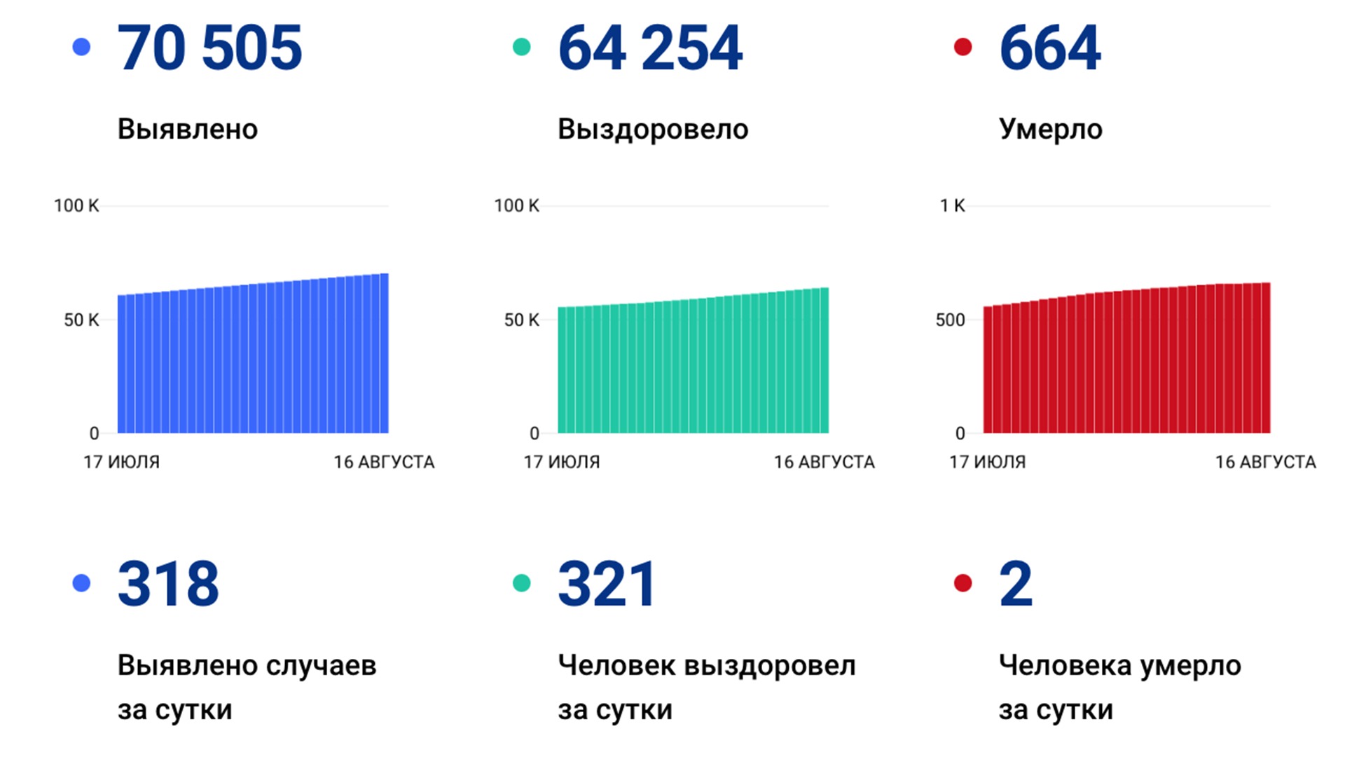 318 случаев ковида подтвердили за сутки в Хабаровском крае