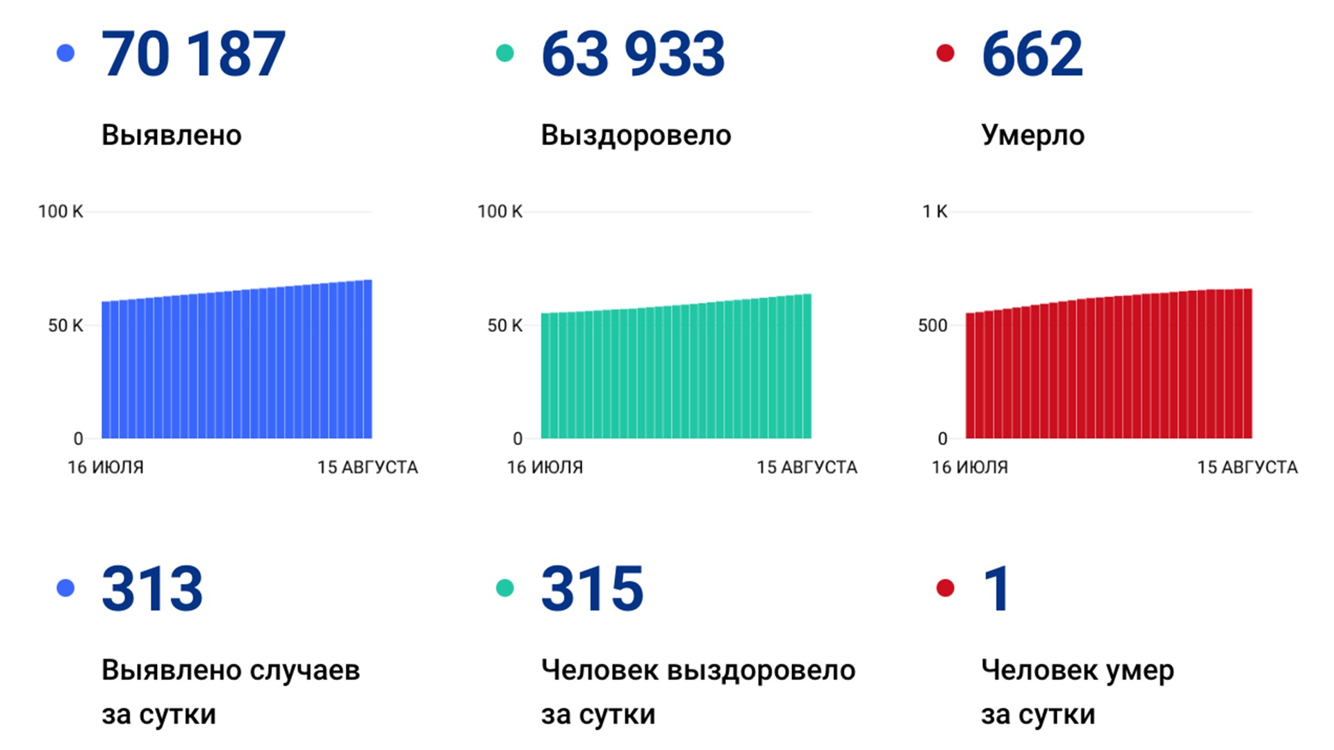 313 случаев ковида подтвердили за сутки в Хабаровском крае