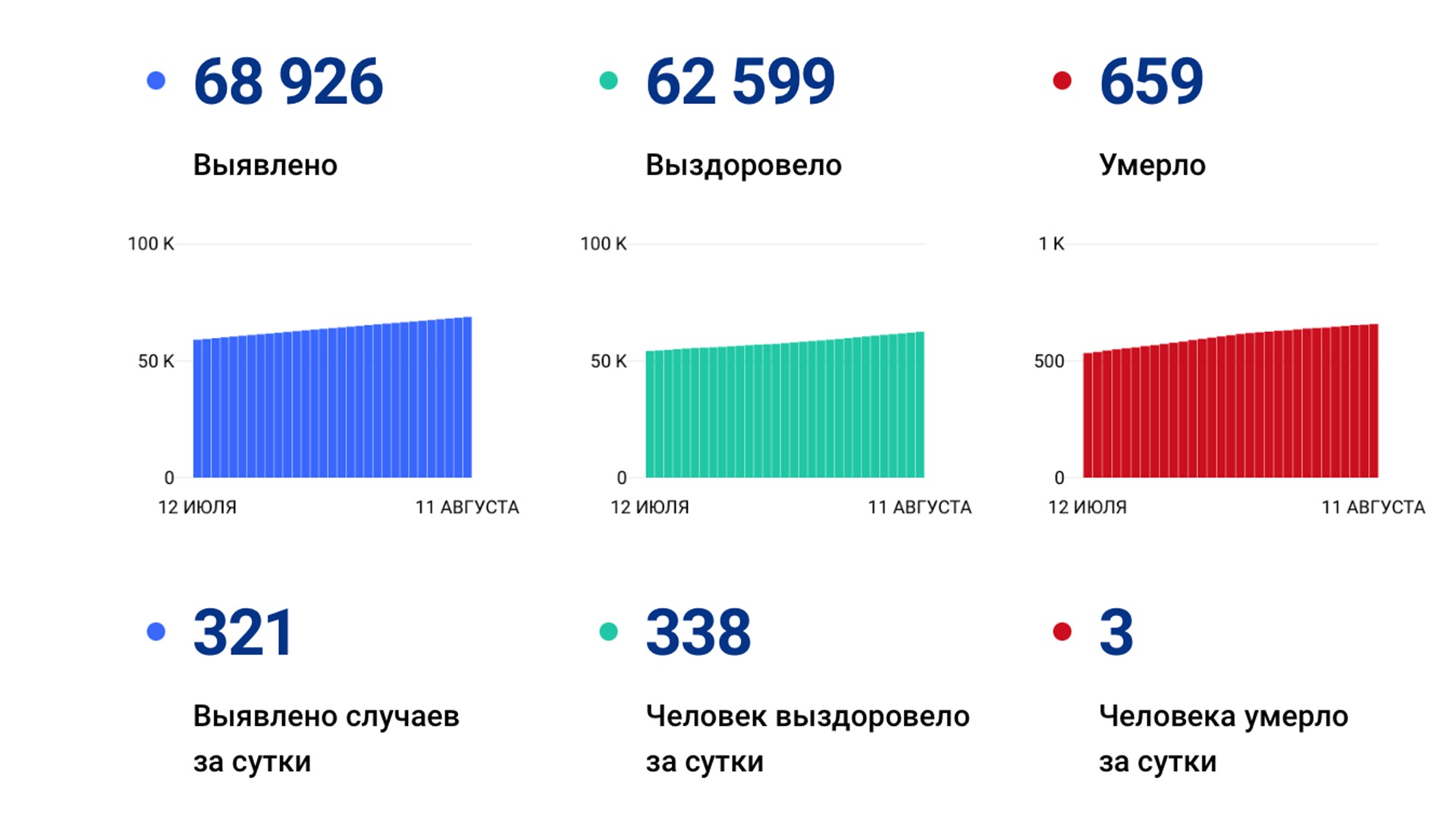 321 случай ковида подтвердили за сутки в Хабаровском крае