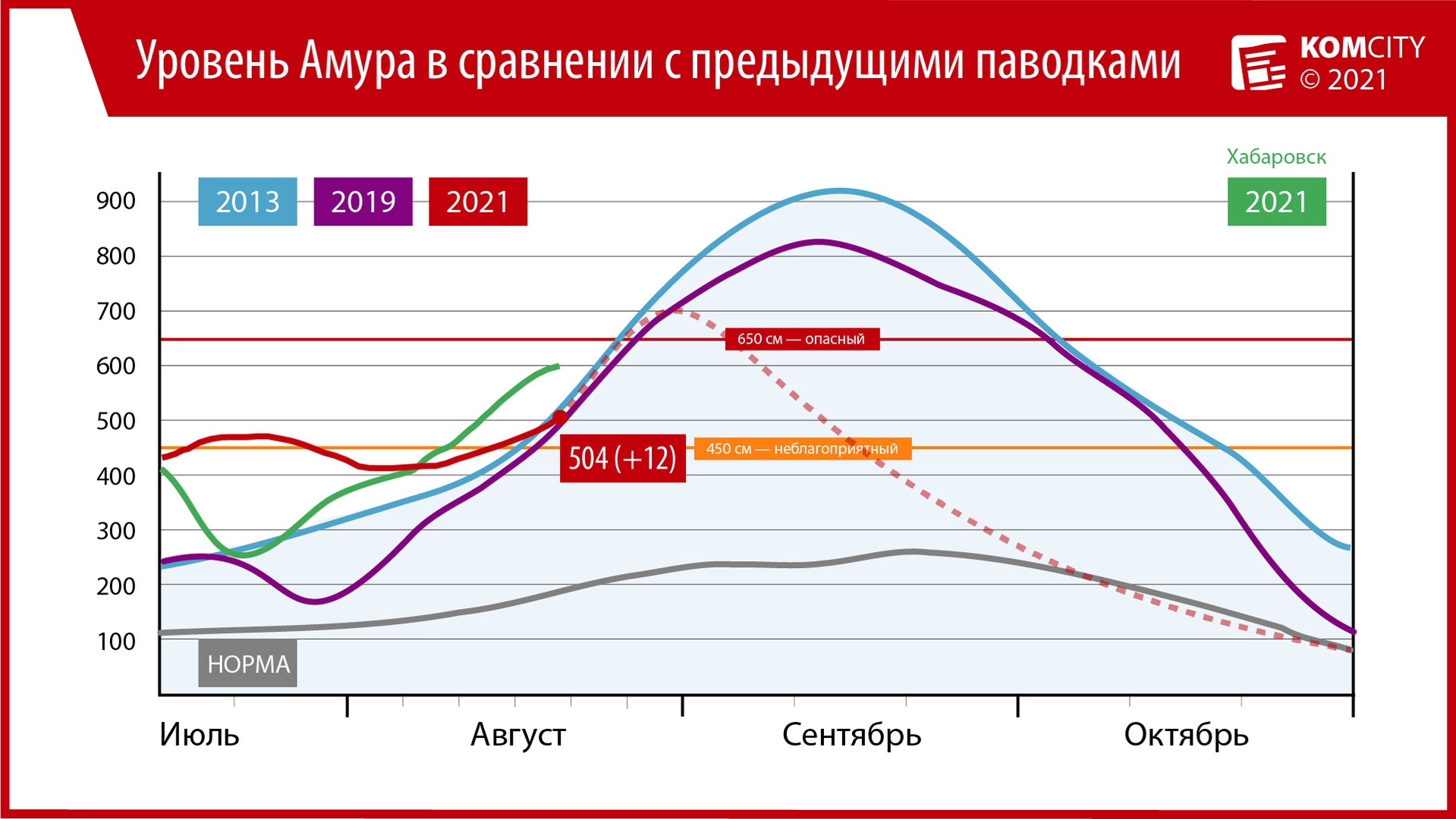 504: Амур у Комсомольска прибавил 12 см