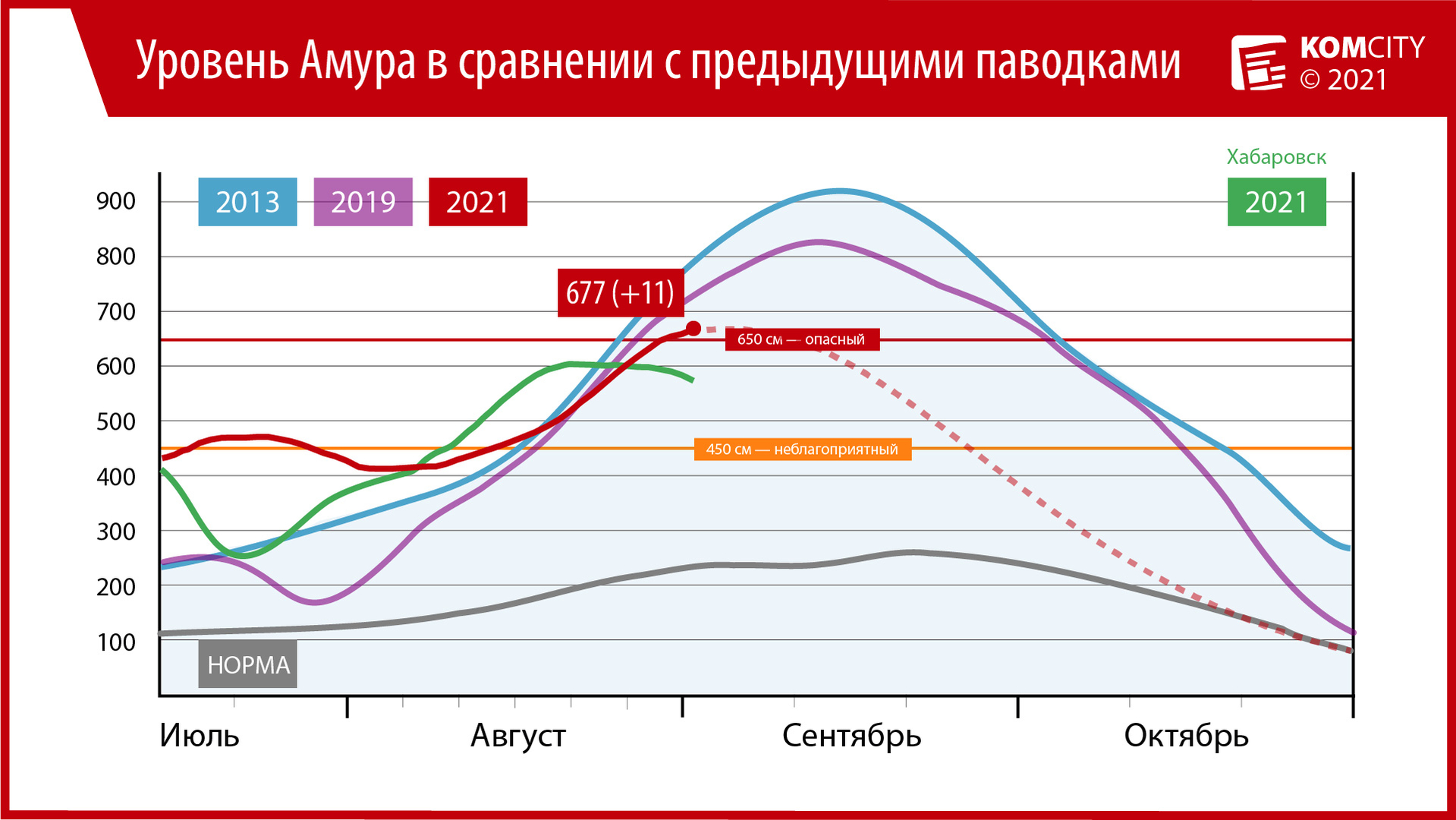 677: За сутки Амур прибавил 11 сантиметров