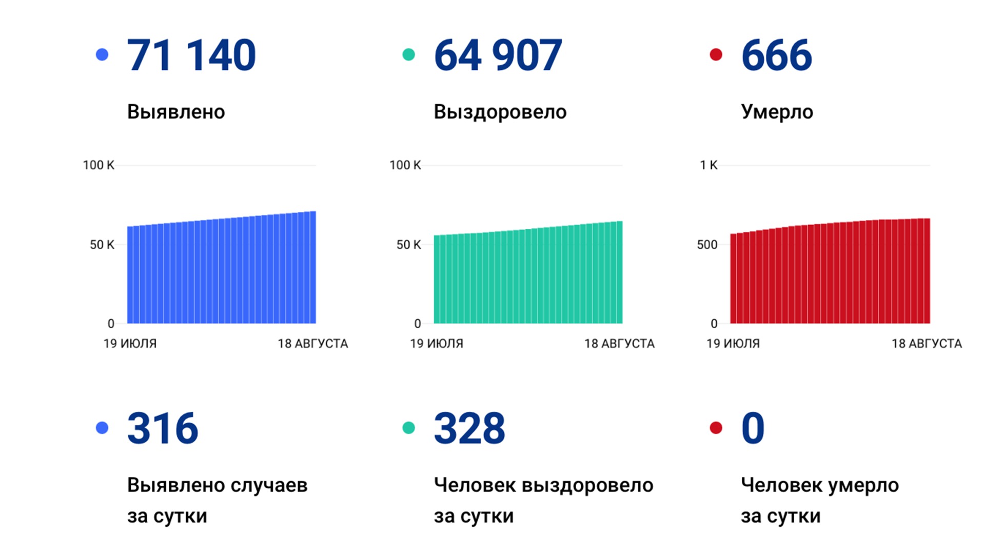 316 случаев ковида подтвердили за сутки в Хабаровском крае