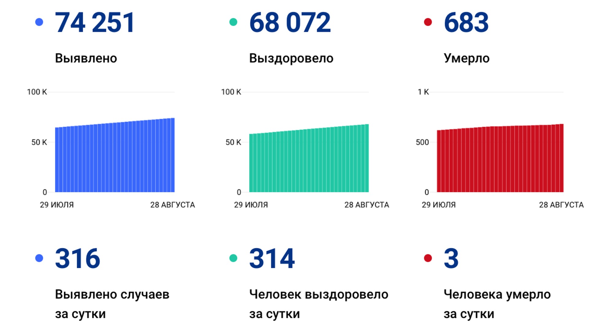 316 случаев ковида подтвердили за сутки в Хабаровском крае