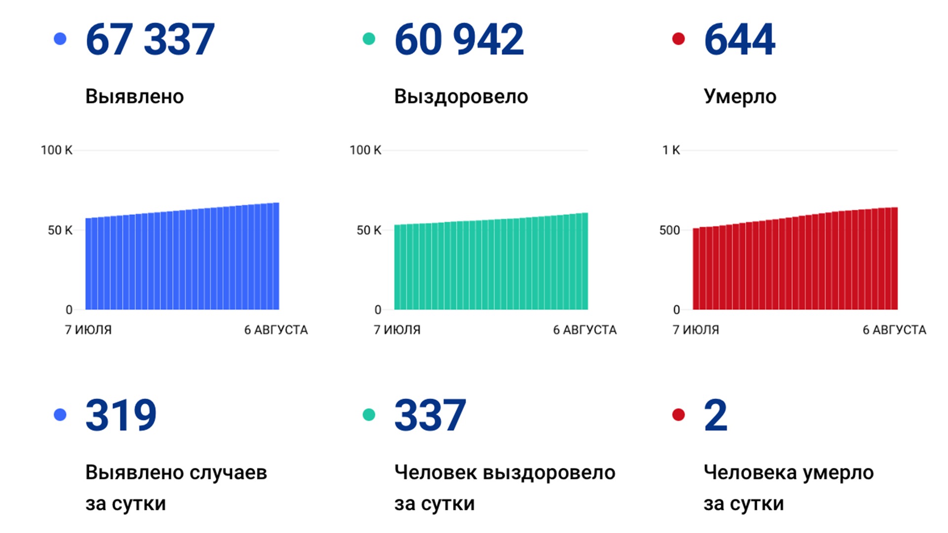 319 случаев ковида подтвердили за сутки в Хабаровском крае