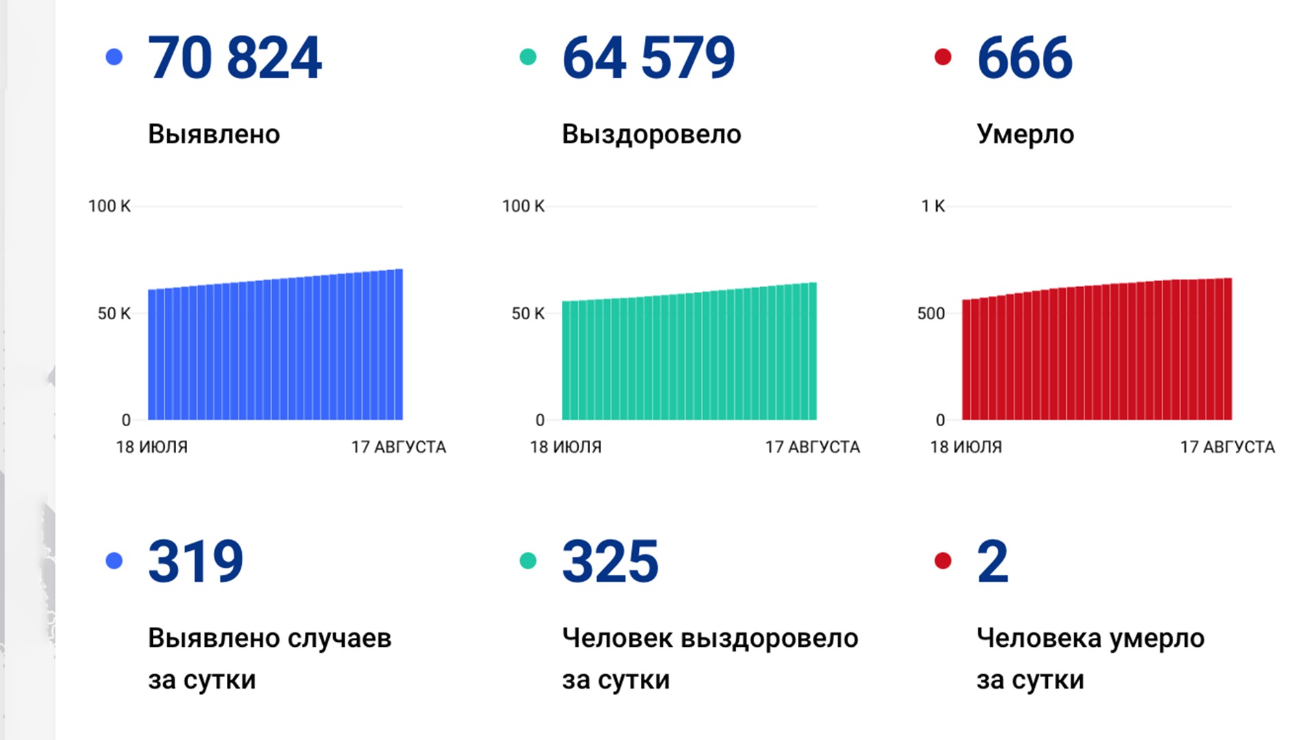 319 случаев ковида подтвердили за сутки в Хабаровском крае