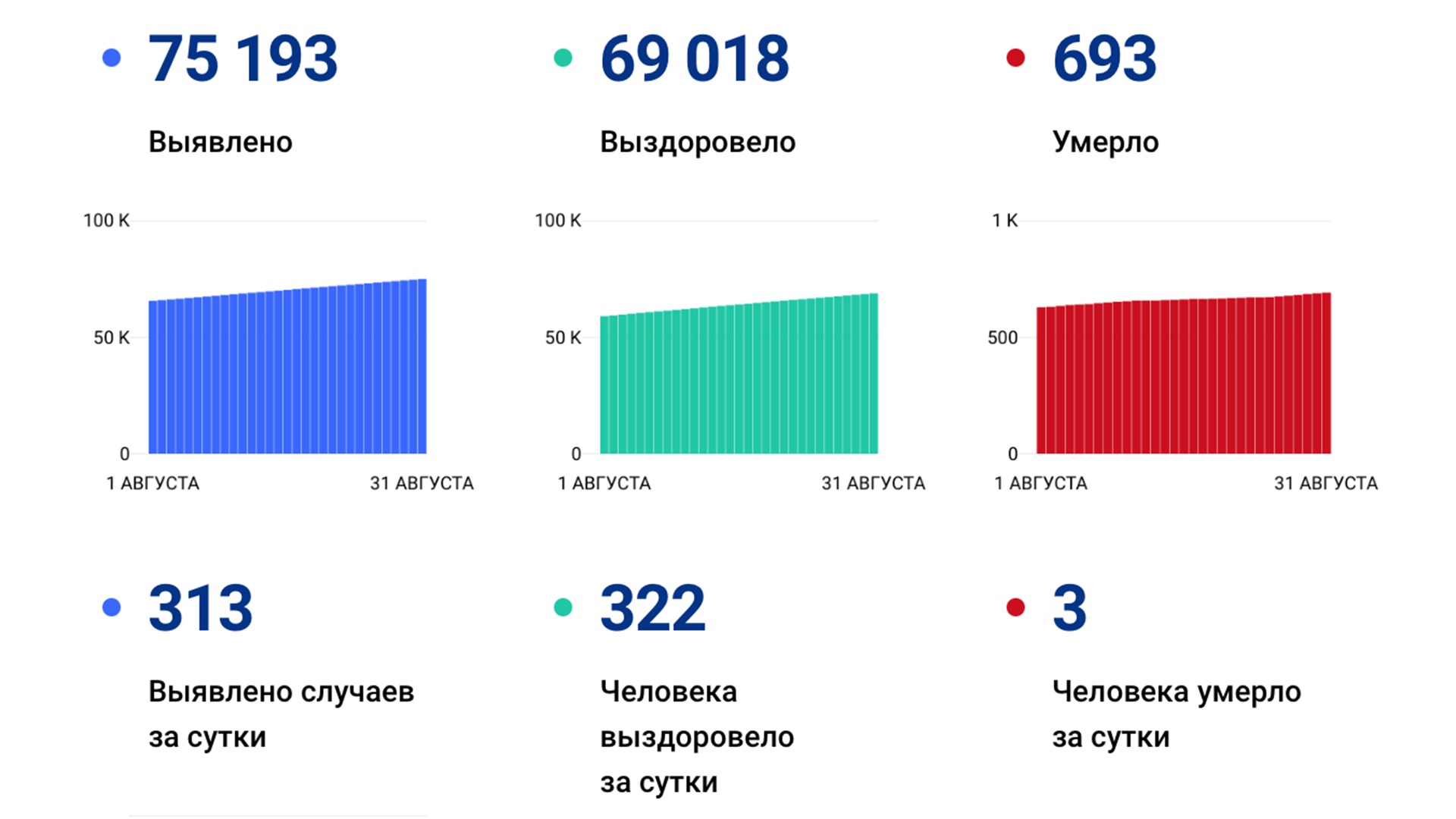 313 случаев ковида подтвердили за сутки в Хабаровском крае