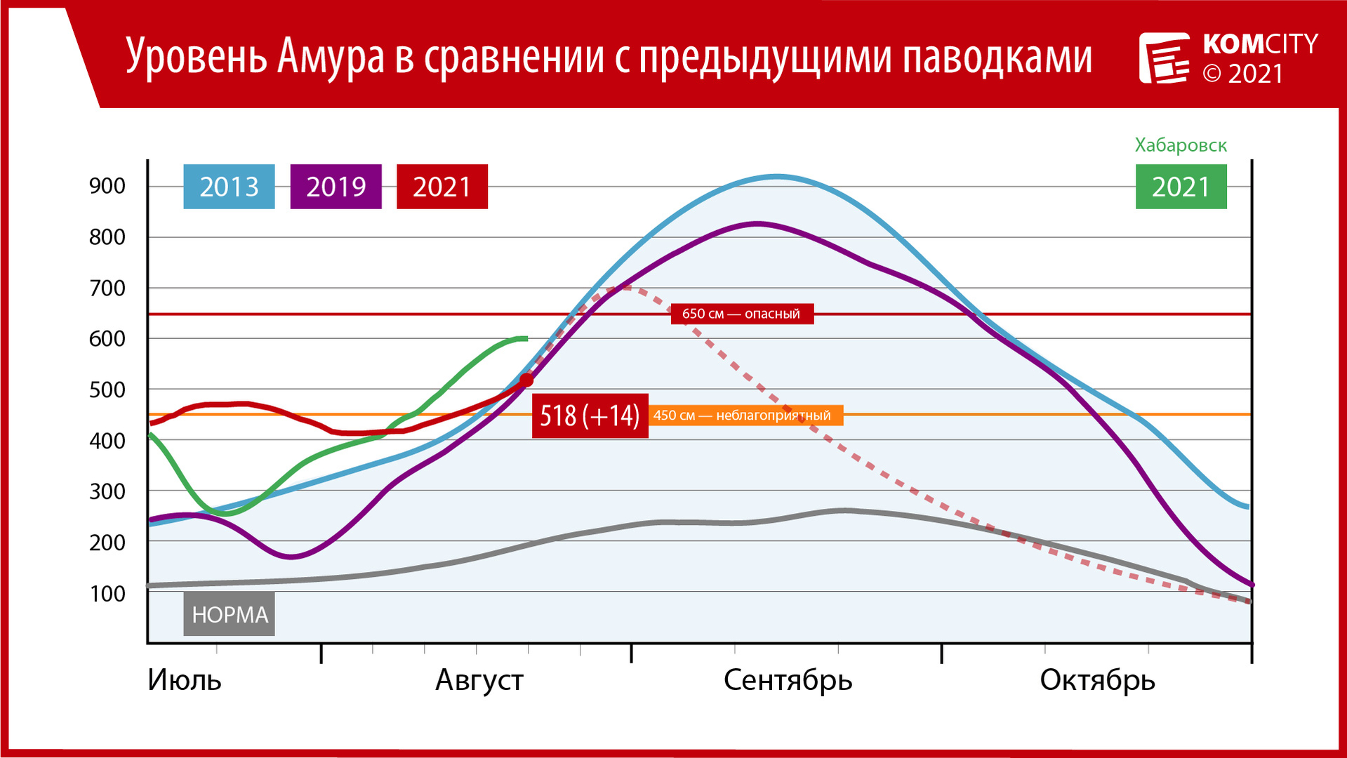 518: За сутки Амур вырос на 14 сантиметров