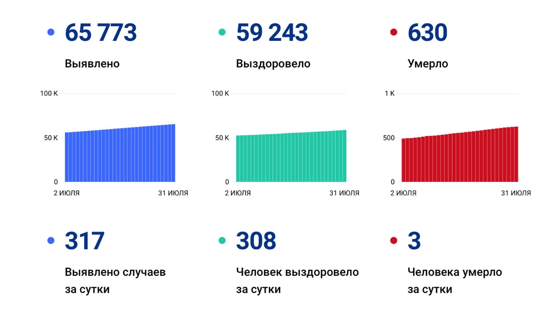 317 случаев ковида подтвердили за сутки в Хабаровском крае