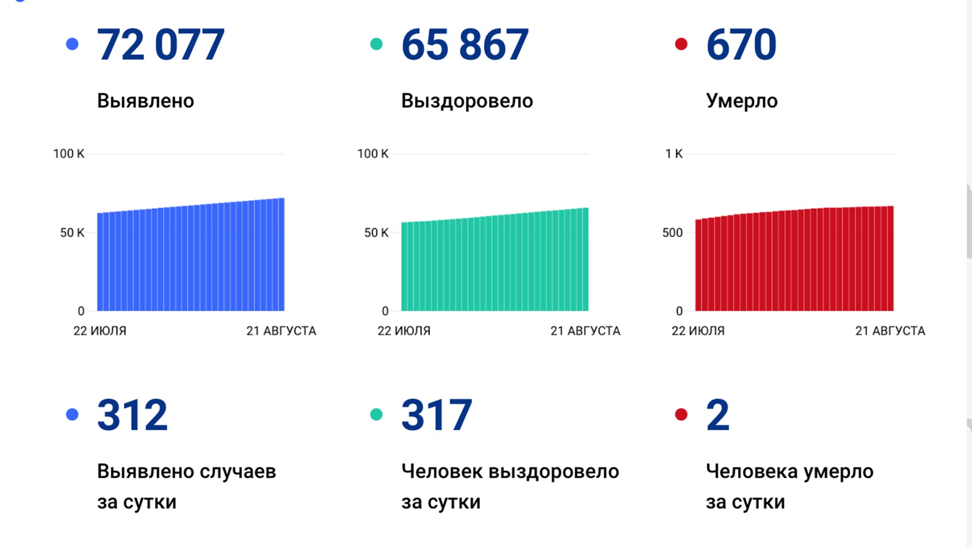 312 случаев ковида подтвердили за сутки в Хабаровском крае