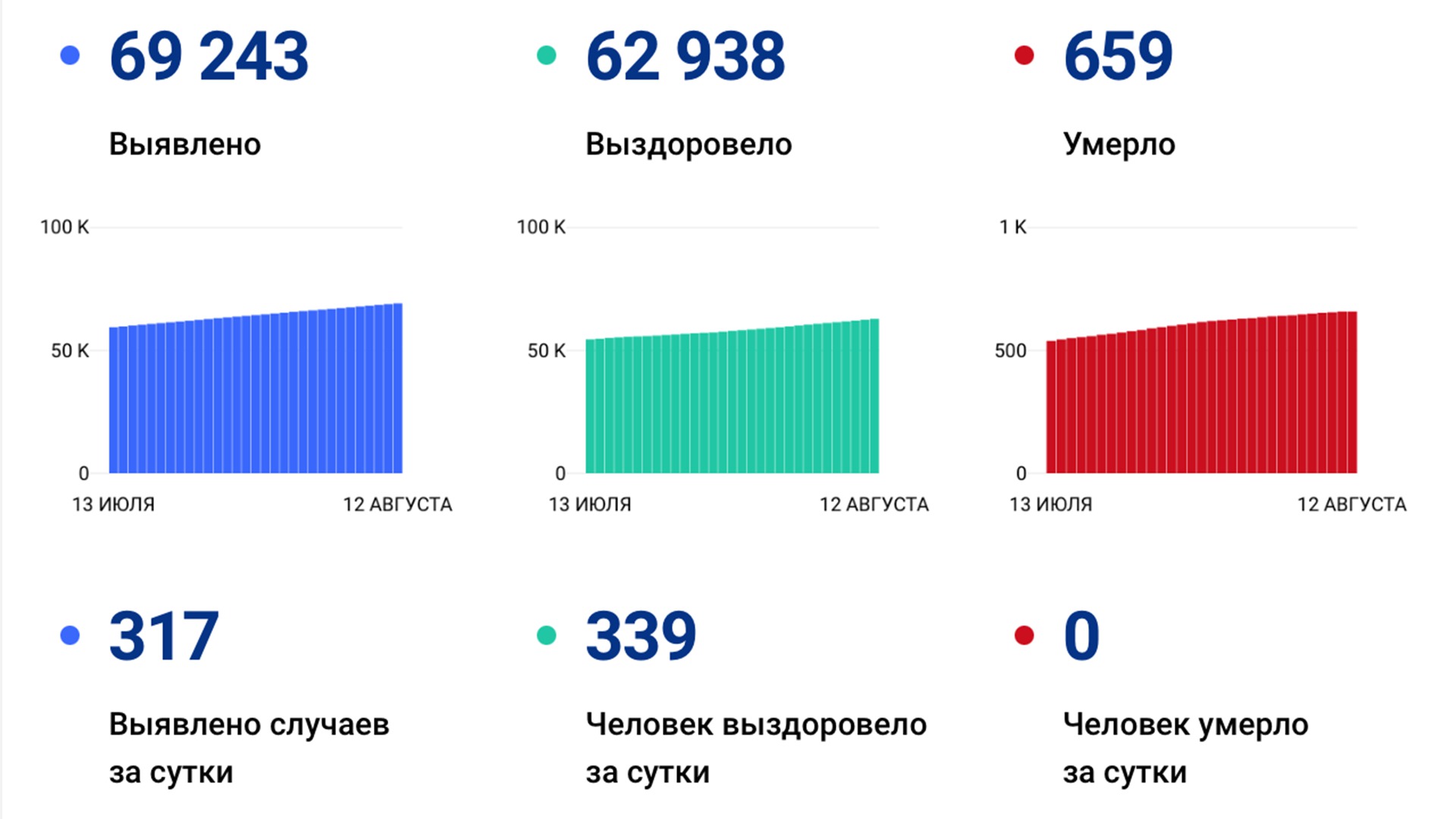 317 случаев ковида подтвердили за сутки в Хабаровском крае