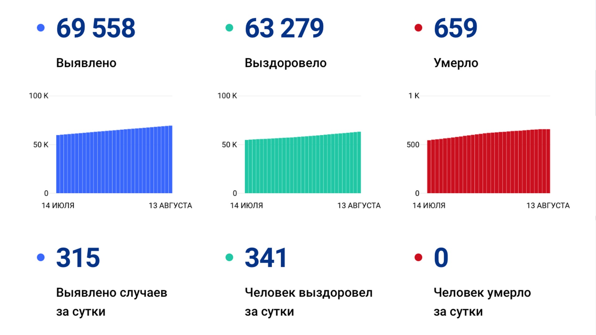 315 случаев ковида подтвердили за сутки в Хабаровском крае