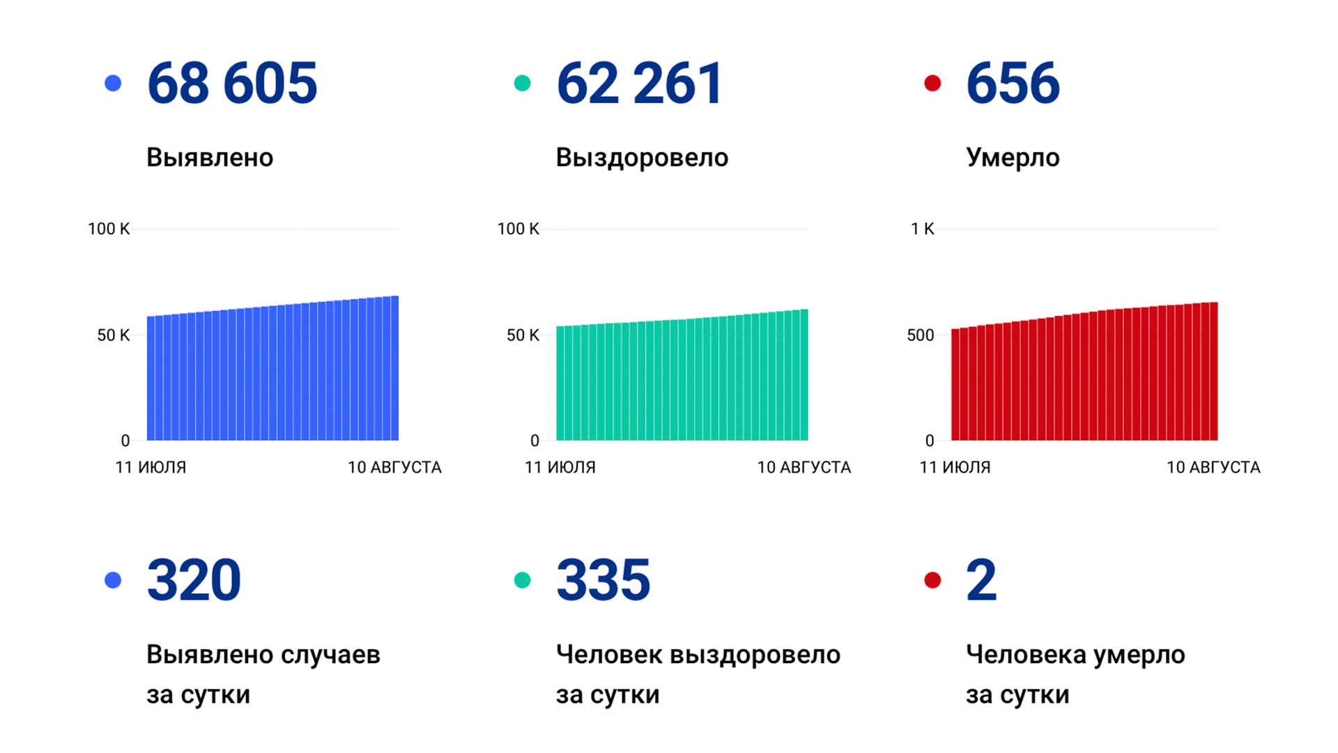 320 случаев ковида подтвердили за сутки в Хабаровском крае