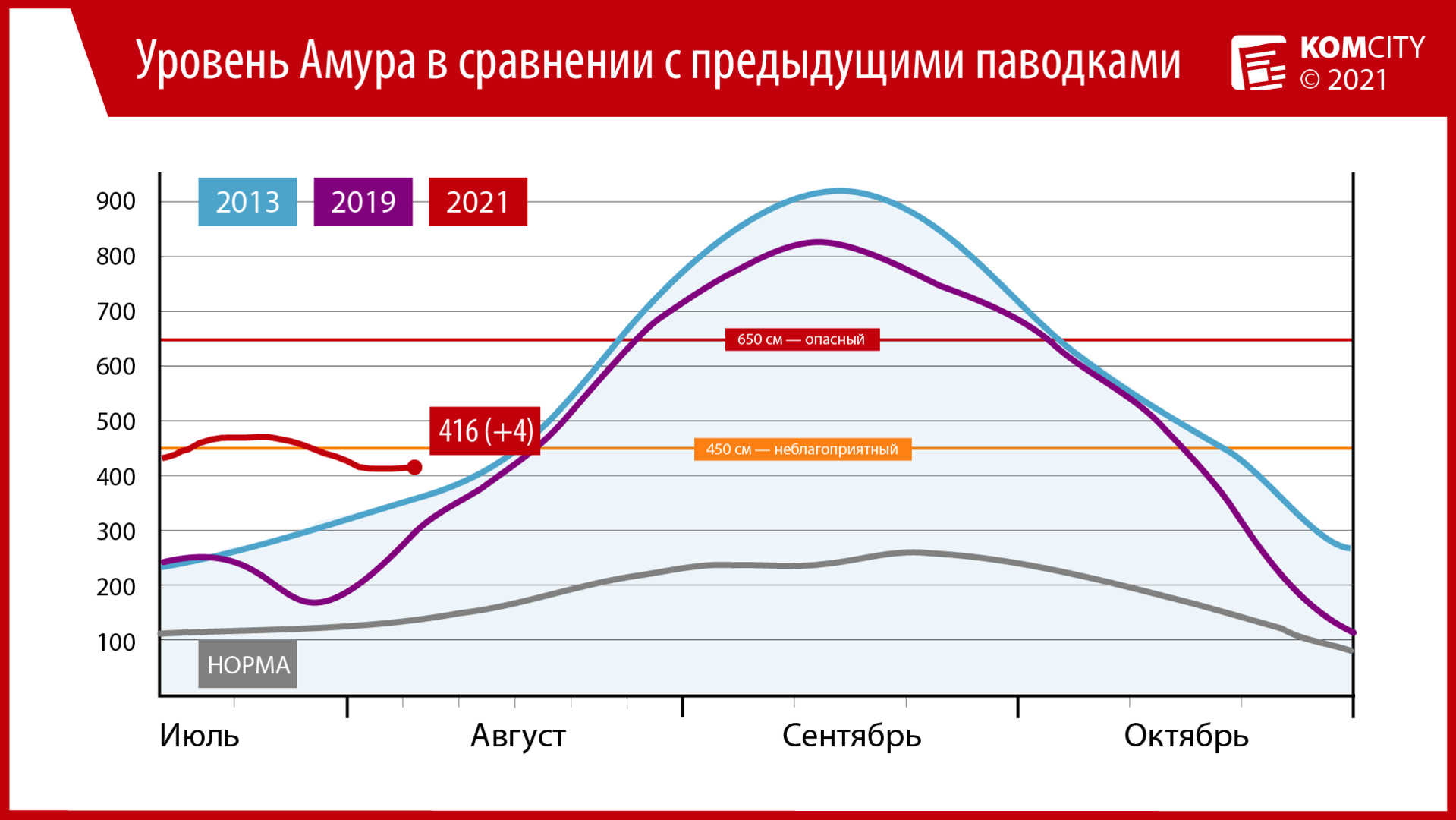 416: Уровень Амура у Комсомольска вырос на 4 сантиметра