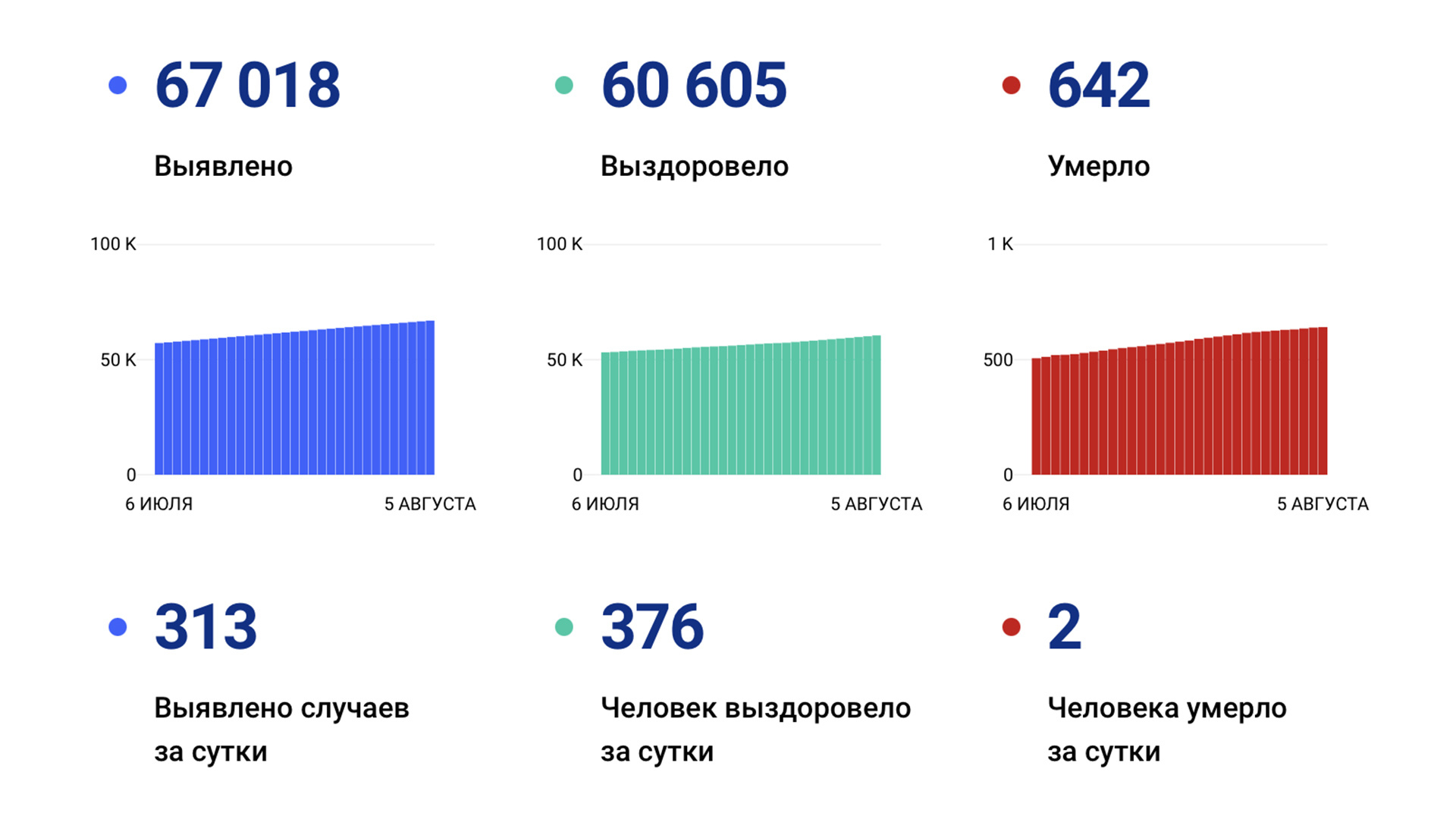 313 случаев ковида подтвердили за сутки в Хабаровском крае