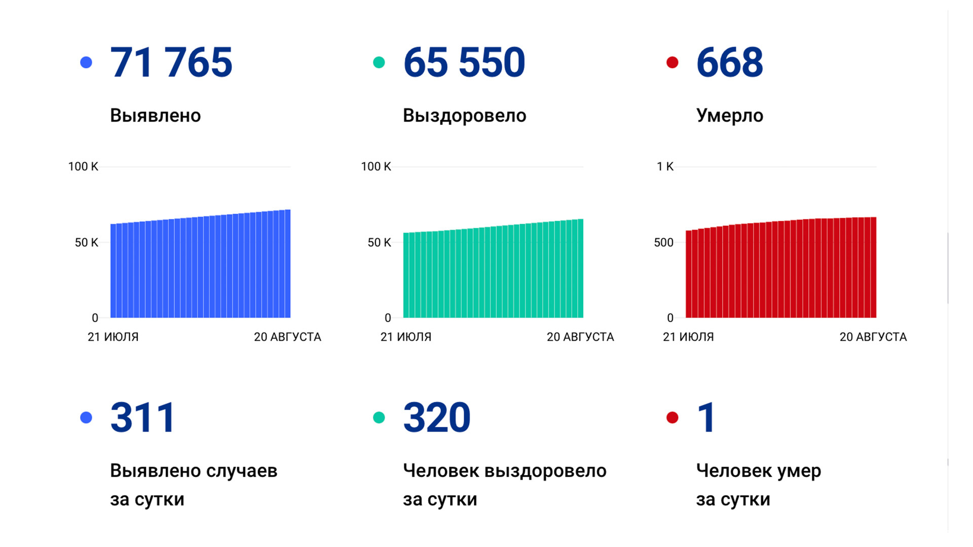 311 случаев ковида подтвердили за сутки в Хабаровском крае