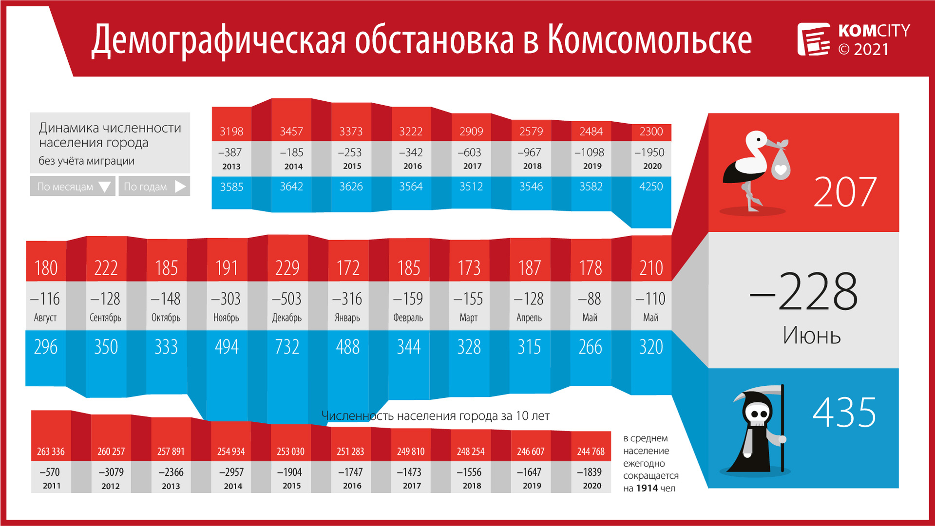 В июле в Комсомольске существенно выросла смертность