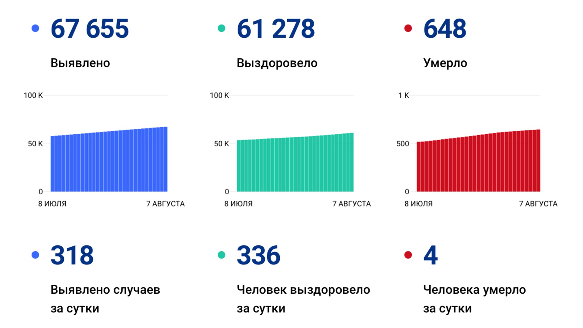 318 случаев ковида подтвердили за сутки в Хабаровском крае