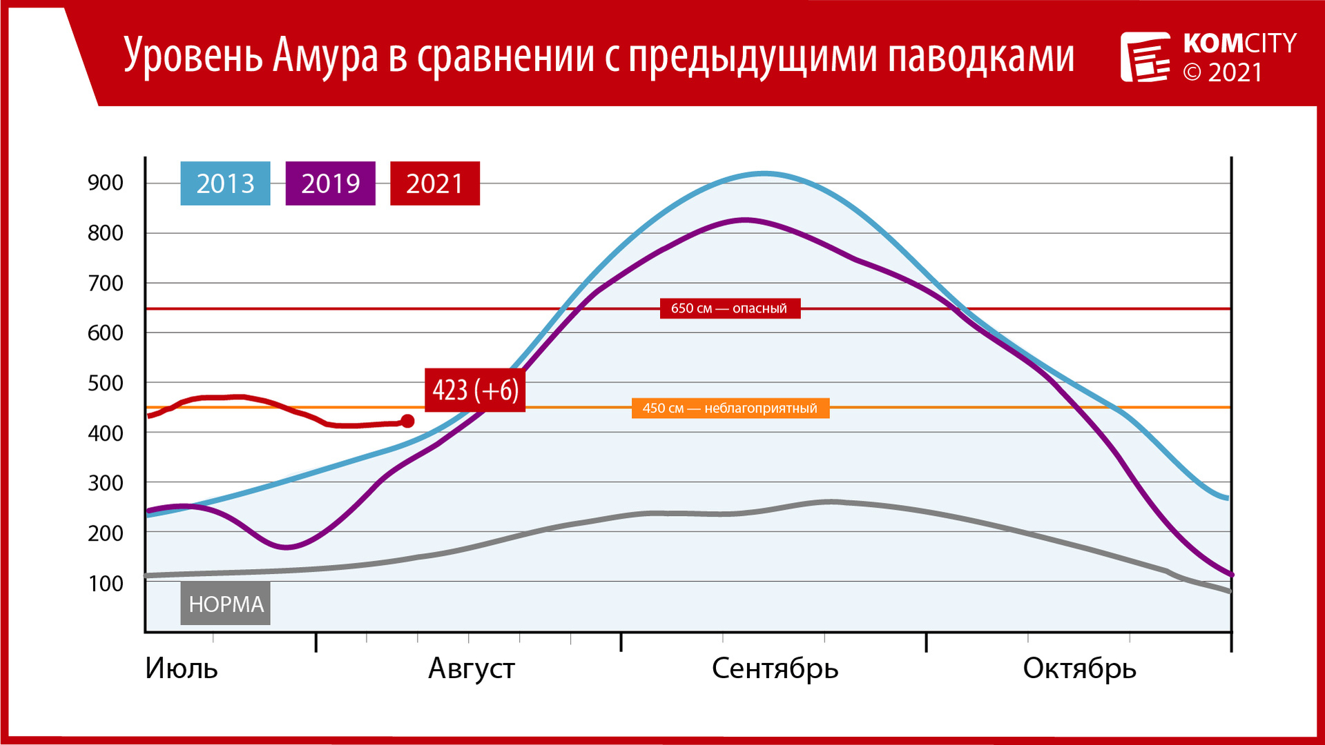 423: Уровень Амура у Комсомольска прибавил +6 см